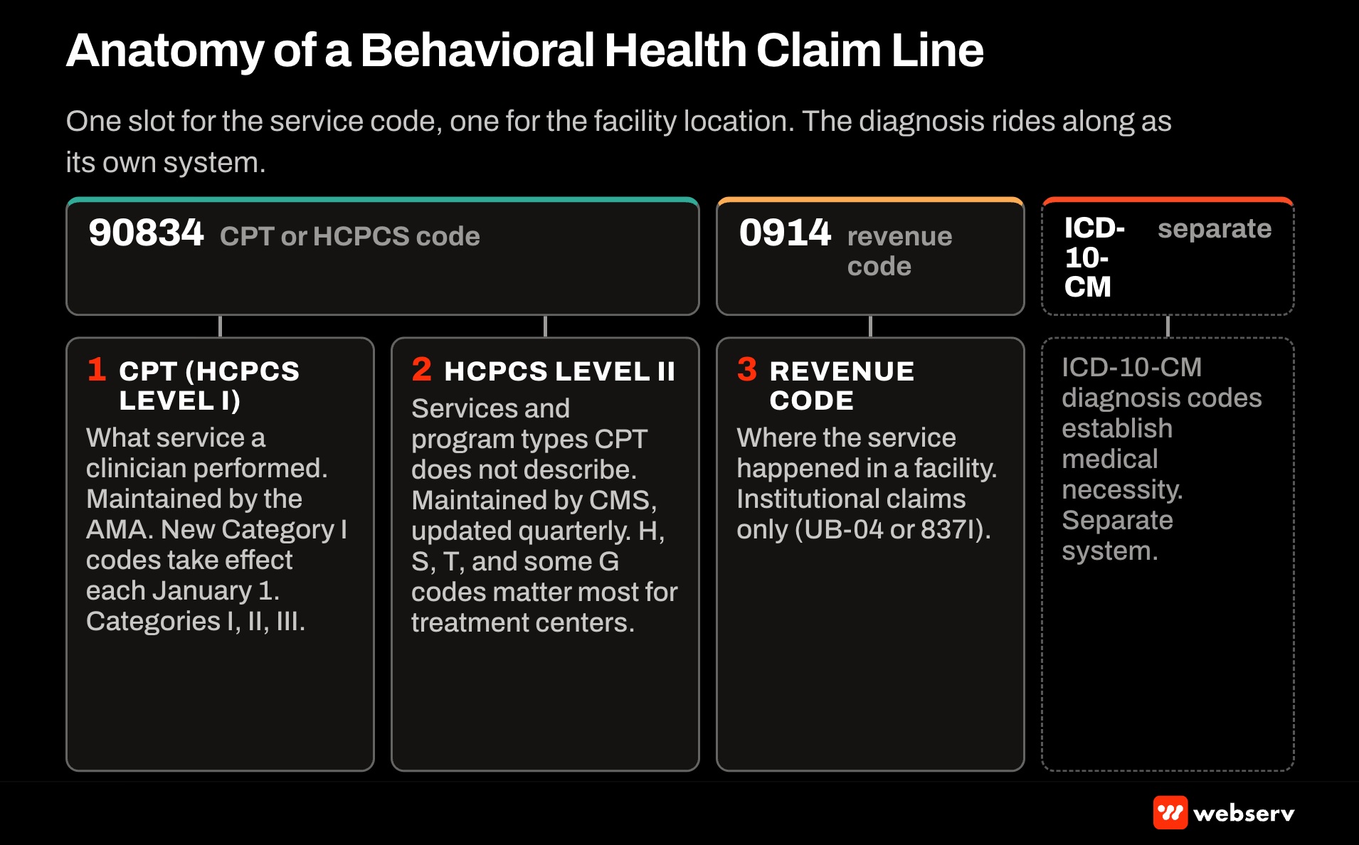 Anatomy of a behavioral health claim line labeling CPT codes maintained by the AMA and updated each January, HCPCS Level II codes maintained by CMS and updated quarterly, and revenue codes used on UB-04 or 837I facility claims, with ICD-10-CM noted as a separate system.
