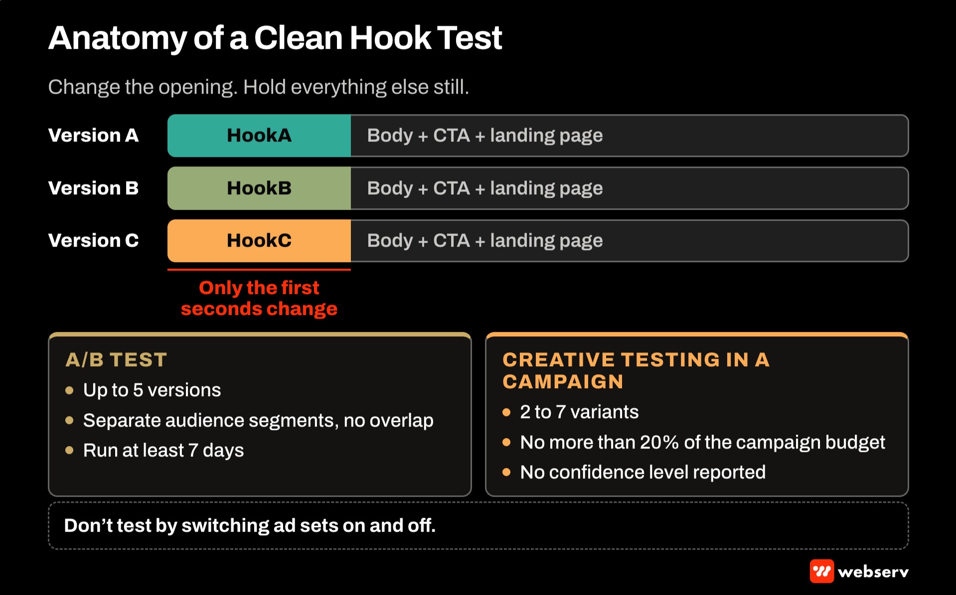 Diagram of a clean hook test for treatment center Meta ads where versions differ only in the opening seconds, with Meta's A/B test of up to five versions over seven days and in-campaign creative testing of two to seven variants on up to 20% of budget.