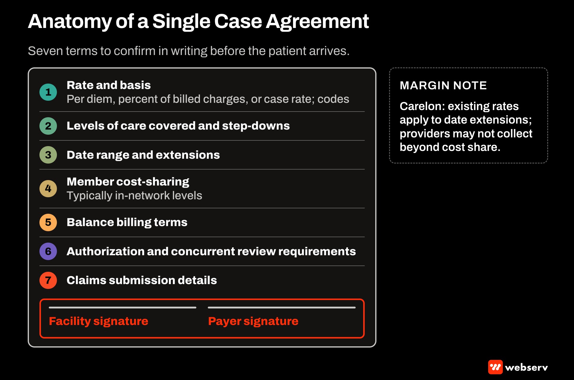 Annotated single case agreement for a treatment center showing seven terms to confirm before admission: rate and codes, levels of care, date range and extensions, member cost-sharing, balance billing, authorization requirements, and claims submission.