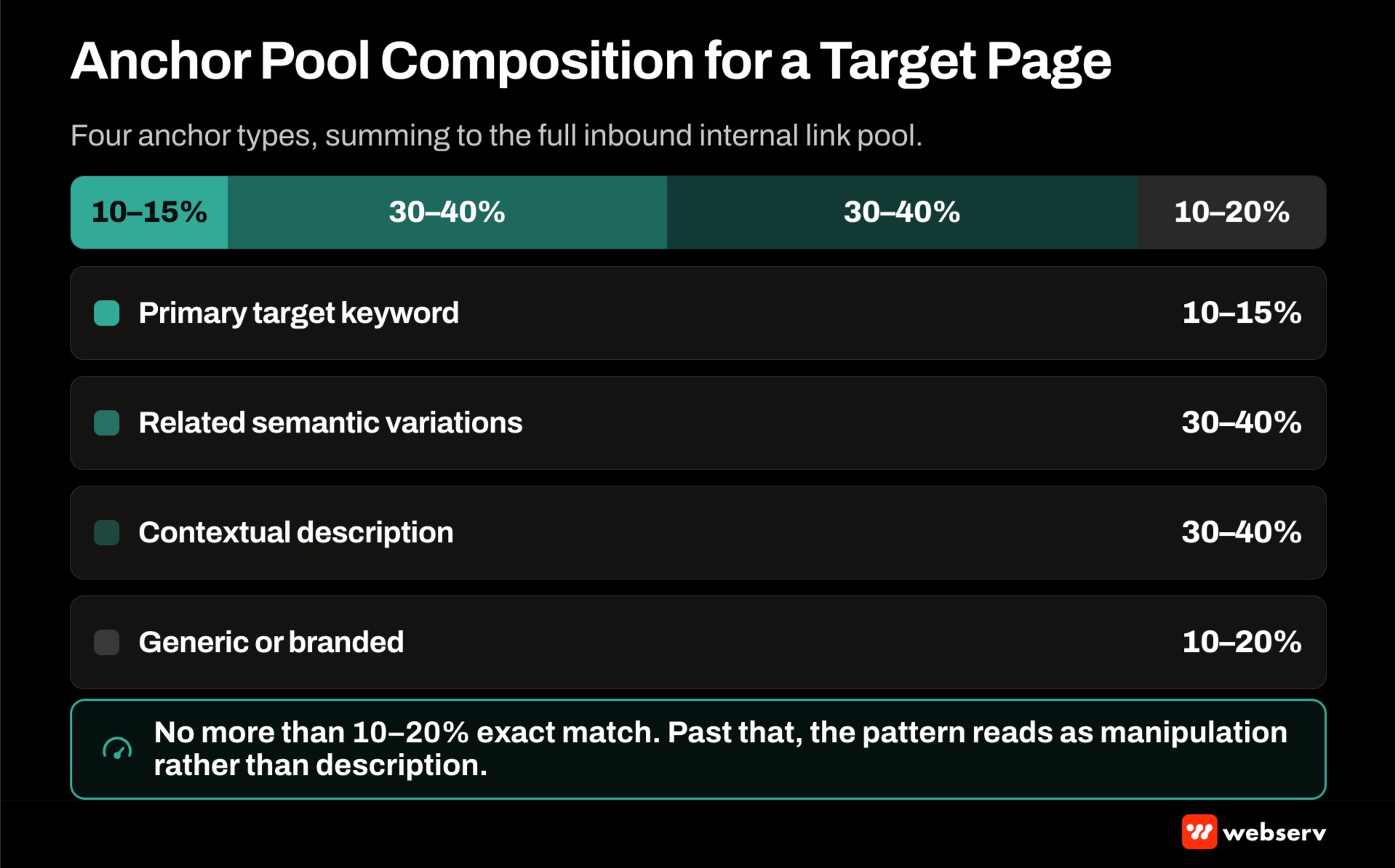 Anchor pool composition for a target page on a behavioral health treatment center website showing the balanced mix of exact-match, partial-match, branded, naked-URL, and generic anchor text ratios that produce ranking benefit without penalty triggers.