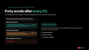 Behavioral health treatment center page mockup showing the 40 to 55 word answer block placed after each H2 as the highlighted retrieval extraction zone for Google AI Mode and AI Overviews citation.
