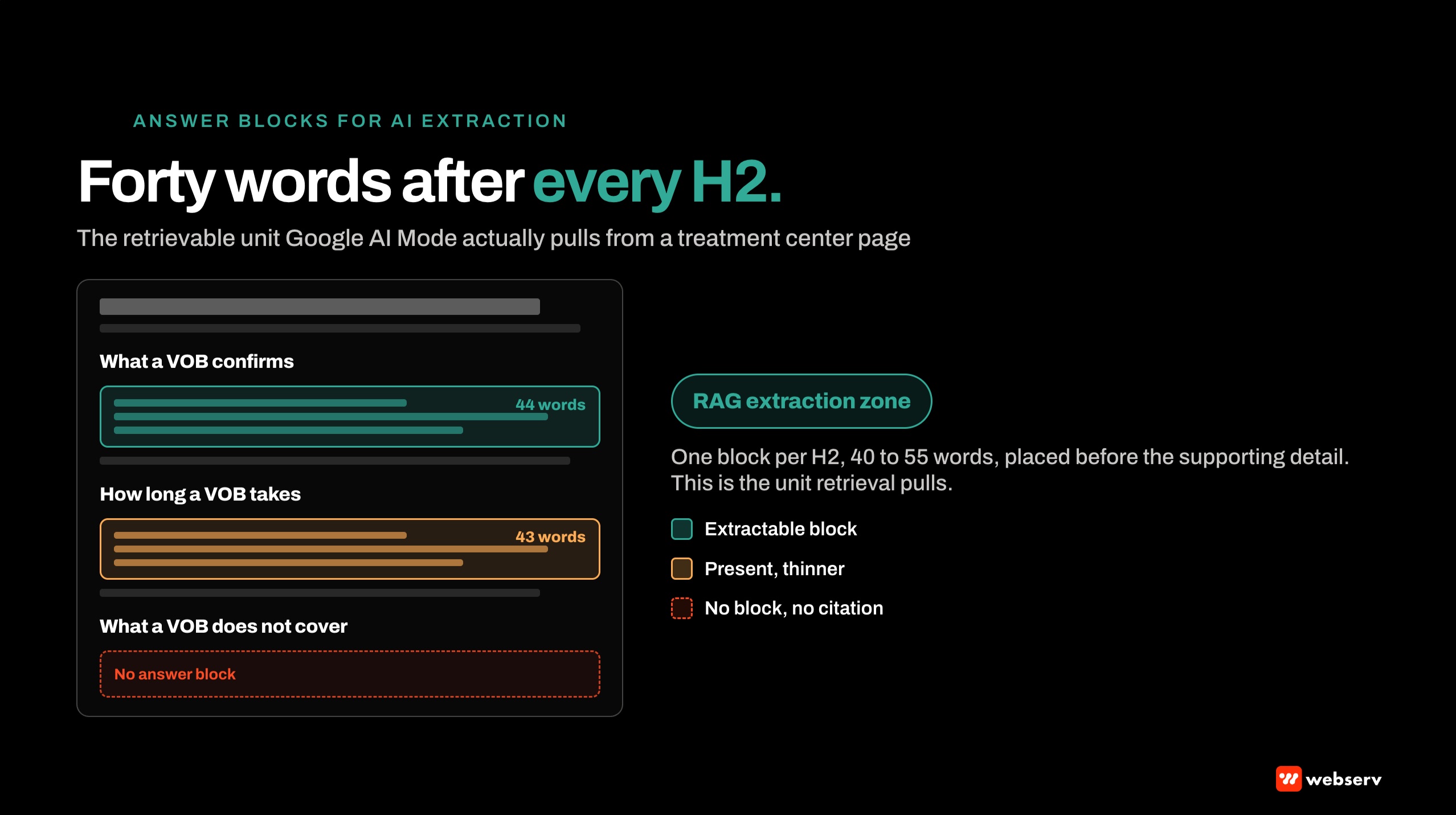 Behavioral health treatment center page mockup showing the 40 to 55 word answer block placed after each H2 as the highlighted retrieval extraction zone for Google AI Mode and AI Overviews citation.