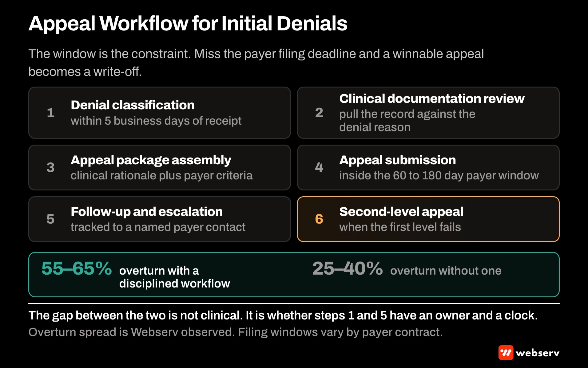 Horizontal appeal workflow for initial denials showing six numbered steps from denial receipt through payer submission with a terminal card contrasting 55 to 65 percent recovery on well-executed appeals against 25 to 40 percent for ad-hoc appeals.
