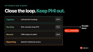 Treatment center attribution stack with four layers, capture, BAA-covered routing, CRM record, and reporting, sending only a neutral tier_1_conversion event to Google and Meta so the click-to-admit loop closes without protected health information.
