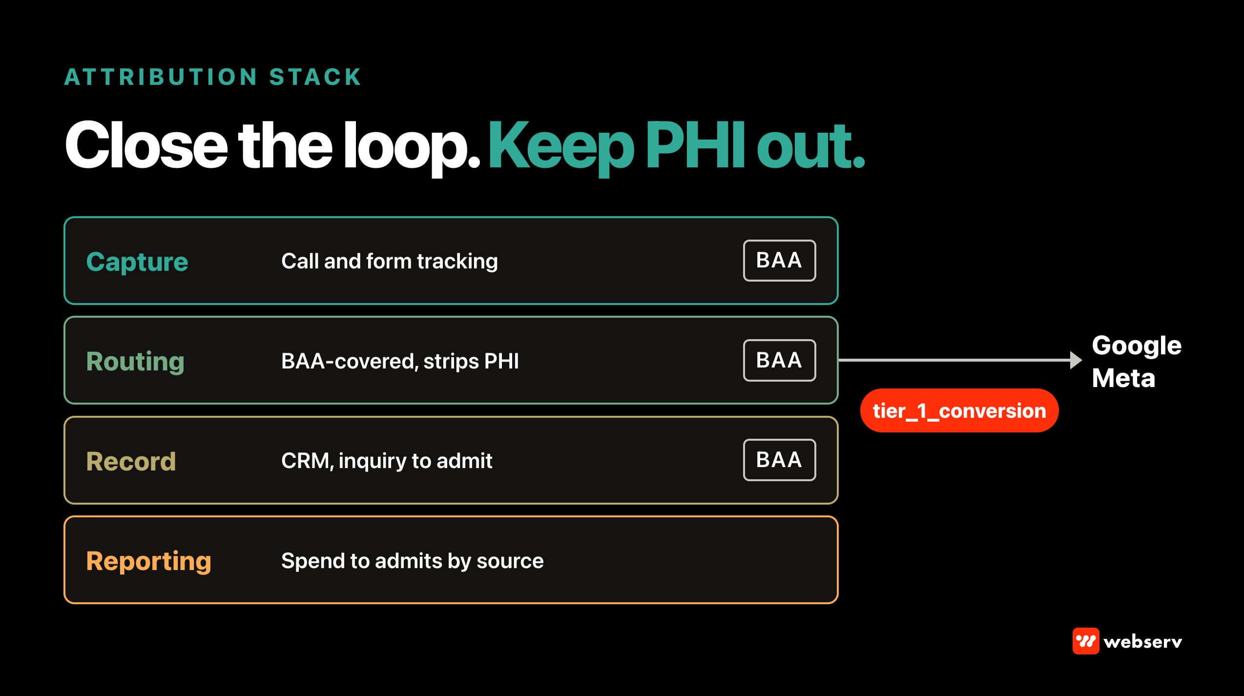 Treatment center attribution stack with four layers, capture, BAA-covered routing, CRM record, and reporting, sending only a neutral tier_1_conversion event to Google and Meta so the click-to-admit loop closes without protected health information.