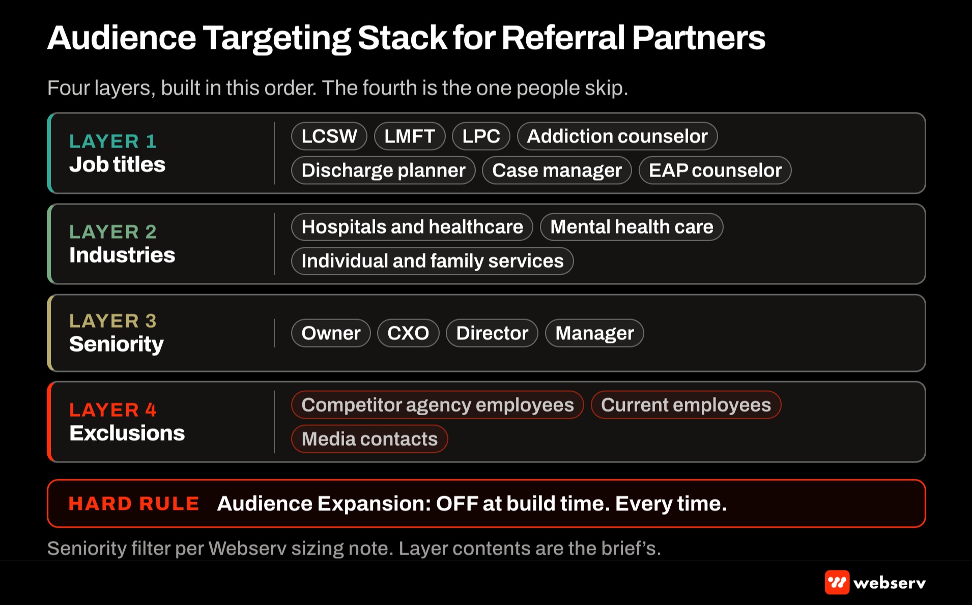 Audience targeting stacks for behavioral health referral partner development on LinkedIn, seniority set to Owner and CXO and Director only, Audience Expansion off at build time, and the six job function stacks that produce a compliant addressable universe of about 33,000 members.