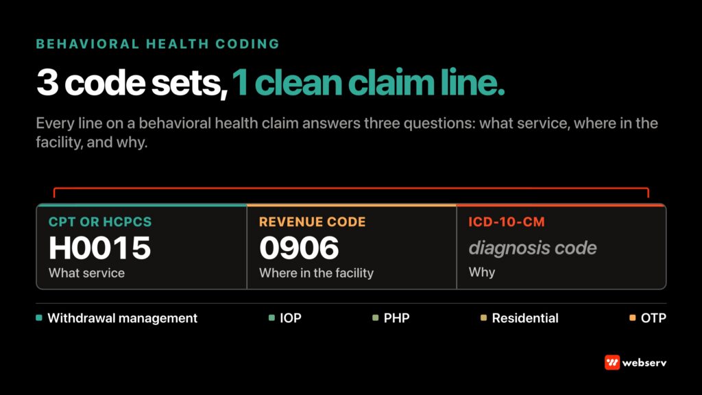 Behavioral health coding diagram showing the three code sets on one claim line (a CPT or HCPCS code for the service, a revenue code for where it happened, and an ICD-10-CM code for why) above a level-of-care strip covering withdrawal management, IOP, PHP, residential, and OTP.
