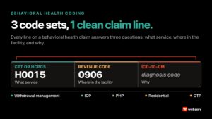 Behavioral health coding diagram showing the three code sets on one claim line (a CPT or HCPCS code for the service, a revenue code for where it happened, and an ICD-10-CM code for why) above a level-of-care strip covering withdrawal management, IOP, PHP, residential, and OTP.