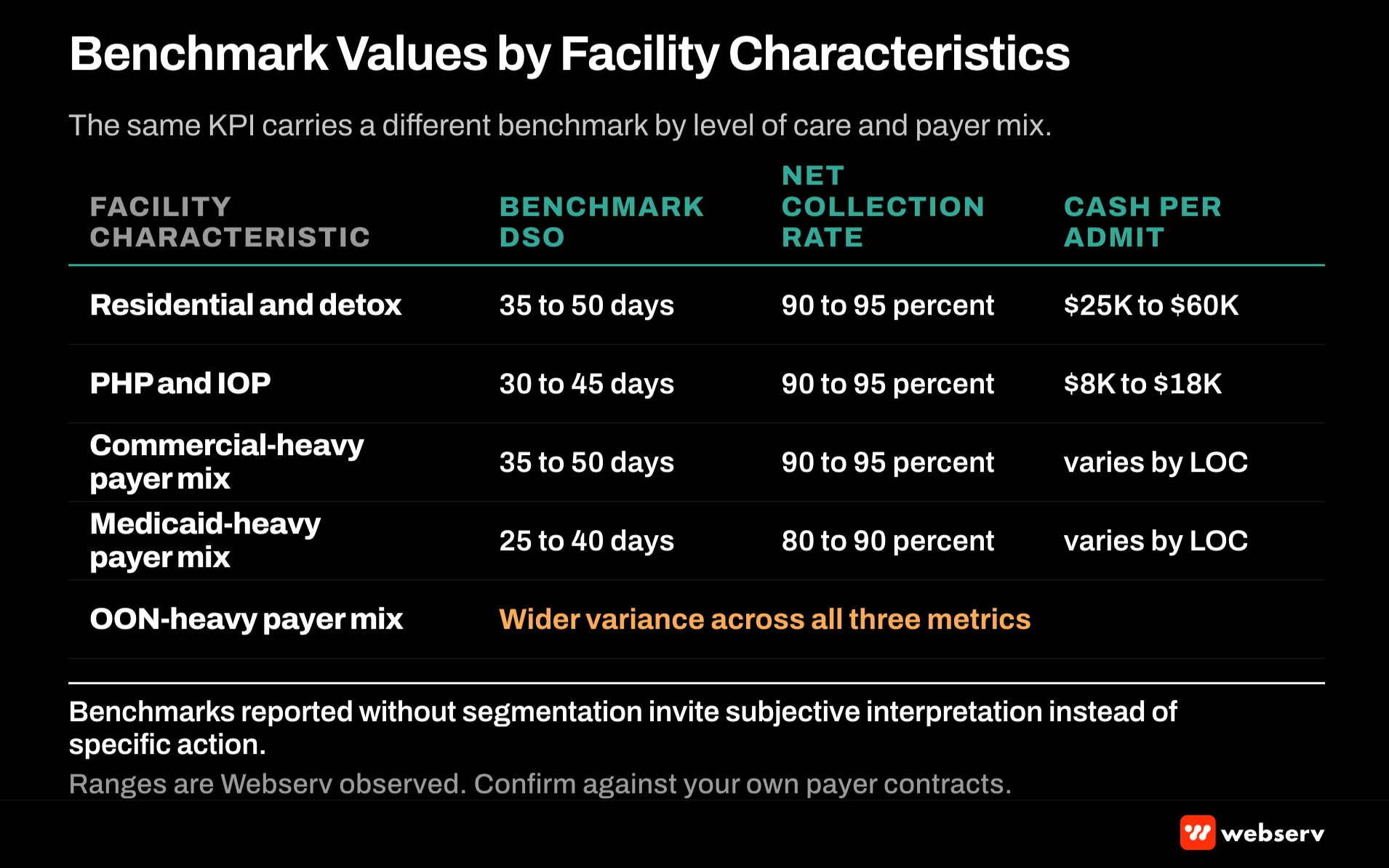 Segmentation table of behavioral health revenue cycle benchmark ranges by level of care, residential, PHP, IOP, outpatient, and by payer mix, commercial-heavy versus in-network commercial versus mixed-Medicaid, so operators compare against a like-facility peer set.