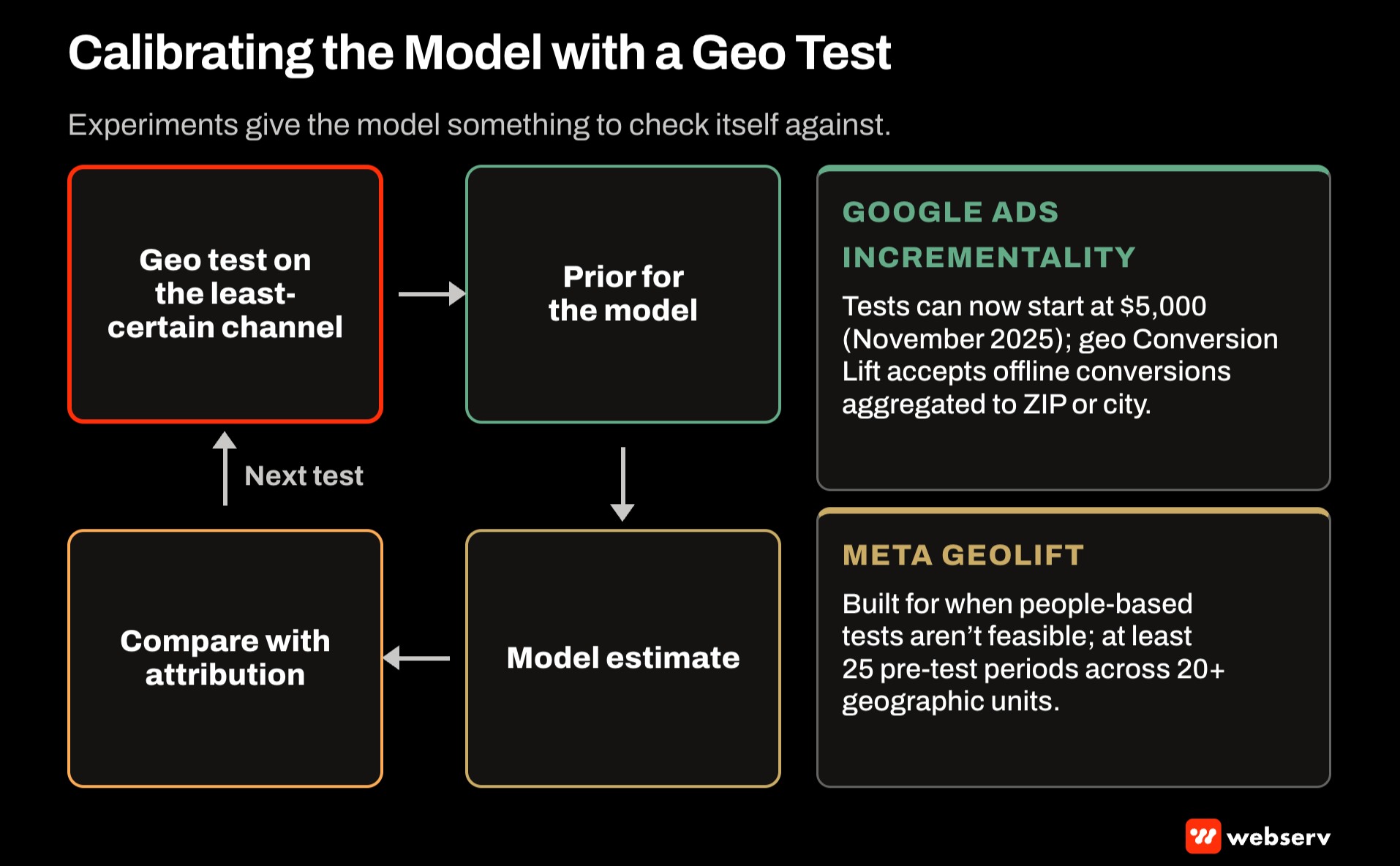 Calibration loop for treatment center marketing-mix modeling, from a geo test to model priors, estimates, and comparison with attribution, with Google's $5,000 incrementality tests and Meta GeoLift's 25 pre-test periods across 20 geographies.