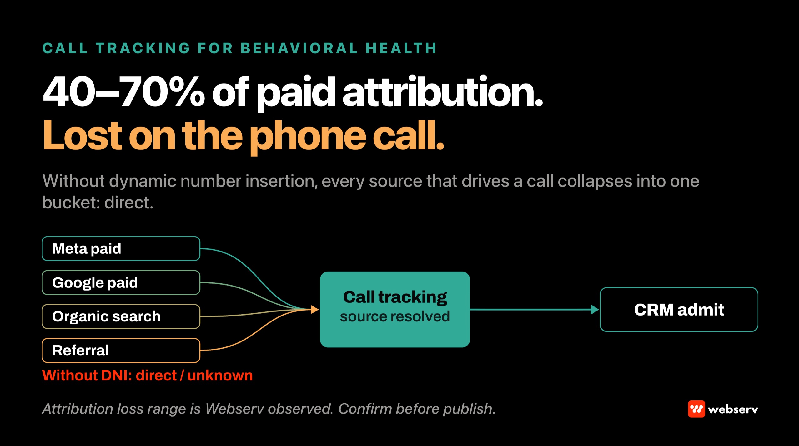 Call tracking for behavioral health treatment centers is the load-bearing signal for admissions attribution, because phone calls close the majority of admits and web-form attribution alone underweights the paid channels that generate call volume.