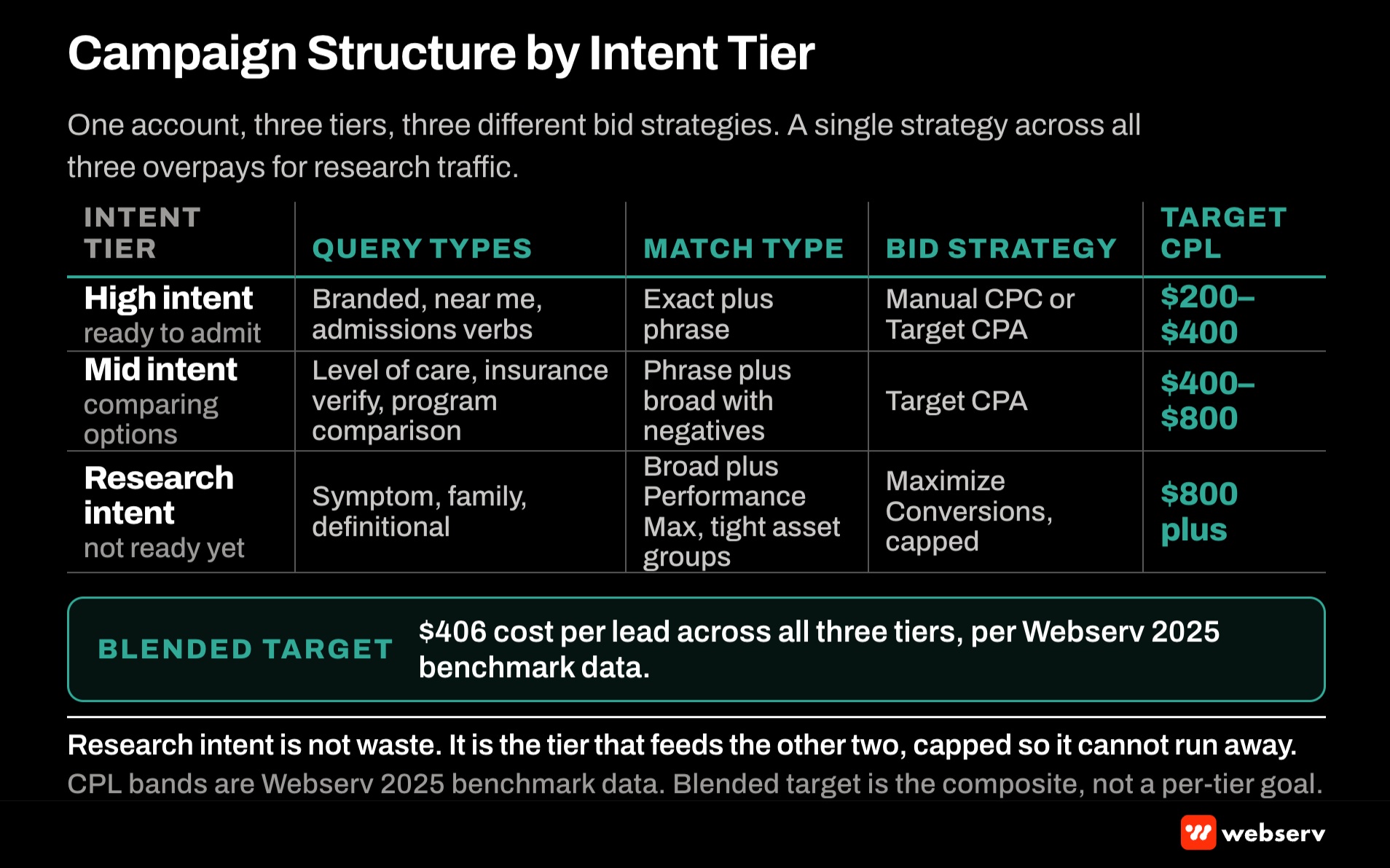 Campaign structure by intent tier for behavioral health Google Ads showing three tiers, treatment-modality high-intent, condition-plus-help mid-intent, and awareness low-intent, with the recommended budget split, bidding strategy, and CPA target per tier.