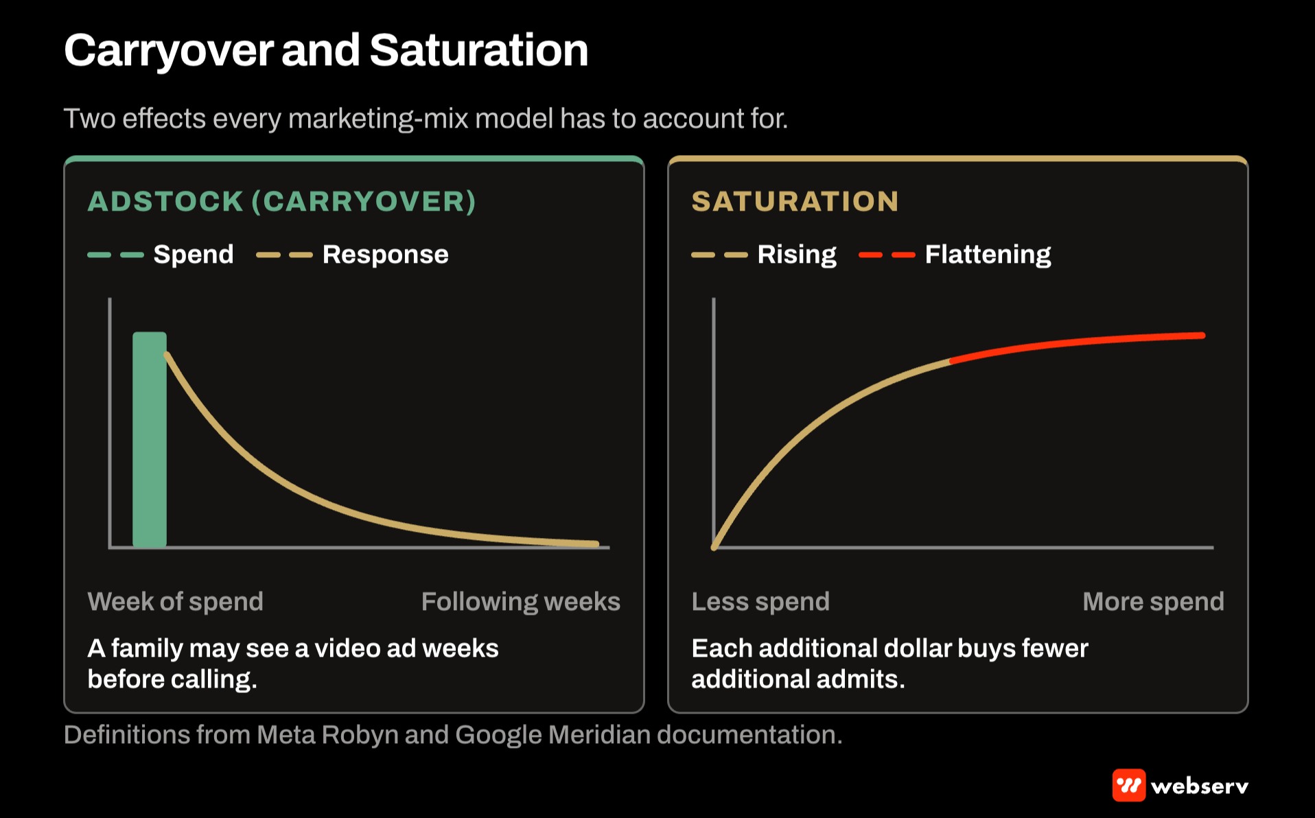 Two conceptual charts for treatment center marketing-mix modeling: adstock, where an ad's effect carries over into later weeks, and saturation, where each additional dollar of spend produces a smaller increase in admits.