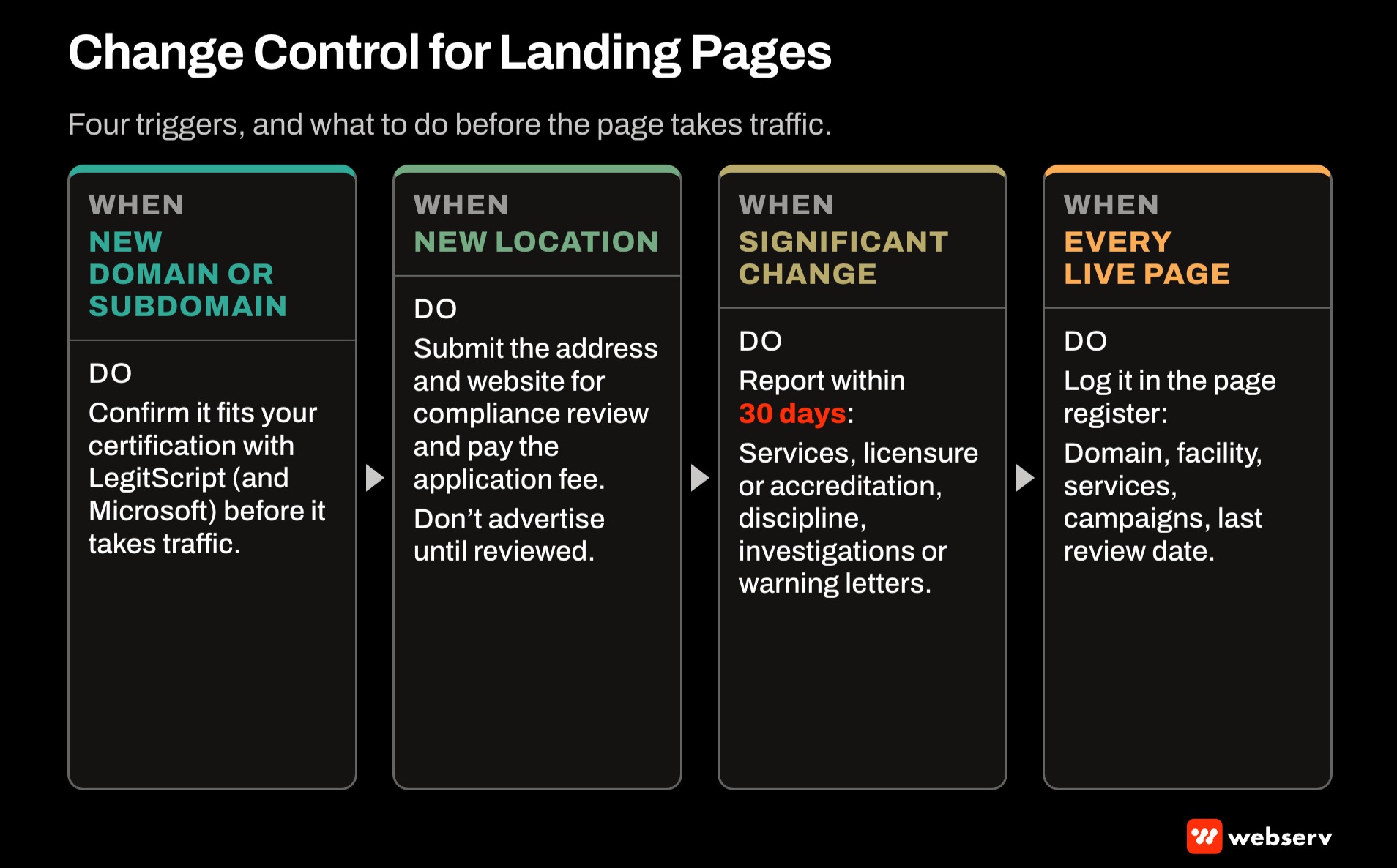 Change control flow for treatment center landing pages: confirm new domains with LegitScript before launch, submit new locations for review before advertising, report significant changes within 30 days, and log every live page in a register.