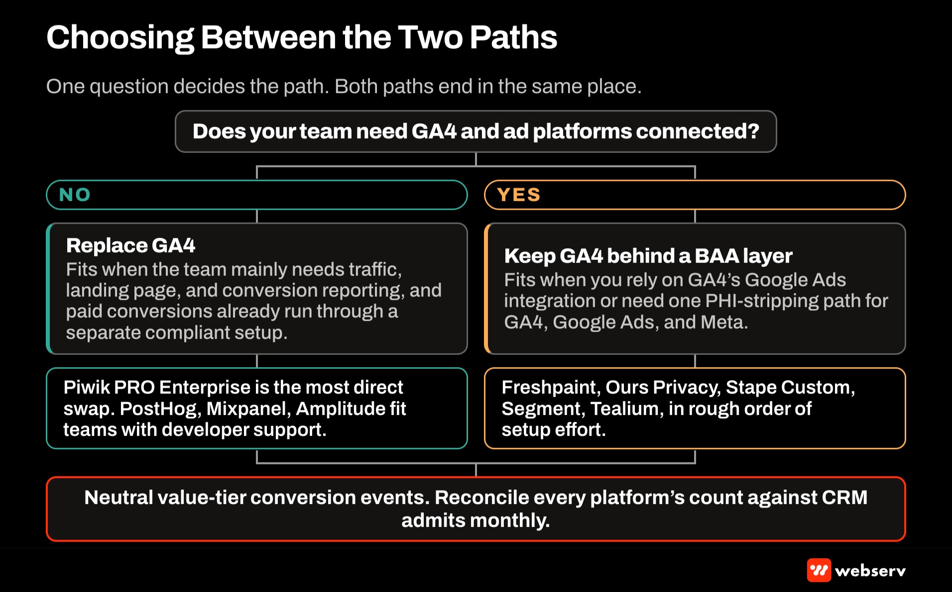 Decision flow for treatment center analytics: if GA4 and ad platforms need to stay connected, keep GA4 behind a BAA layer; if not, replace GA4 with a BAA-covered platform. Both paths end in neutral conversion events reconciled monthly against CRM admits.