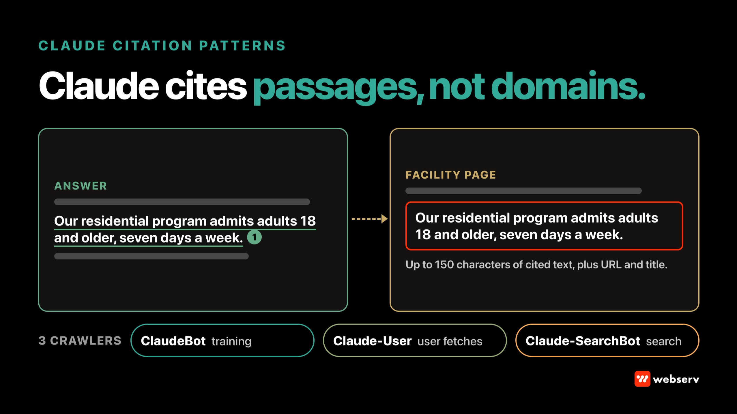 Claude citation patterns for treatment centers: an answer sentence linked to a single self-contained passage on a facility page, with up to 150 characters of cited text, above Anthropic's three crawlers ClaudeBot, Claude-User, and Claude-SearchBot.