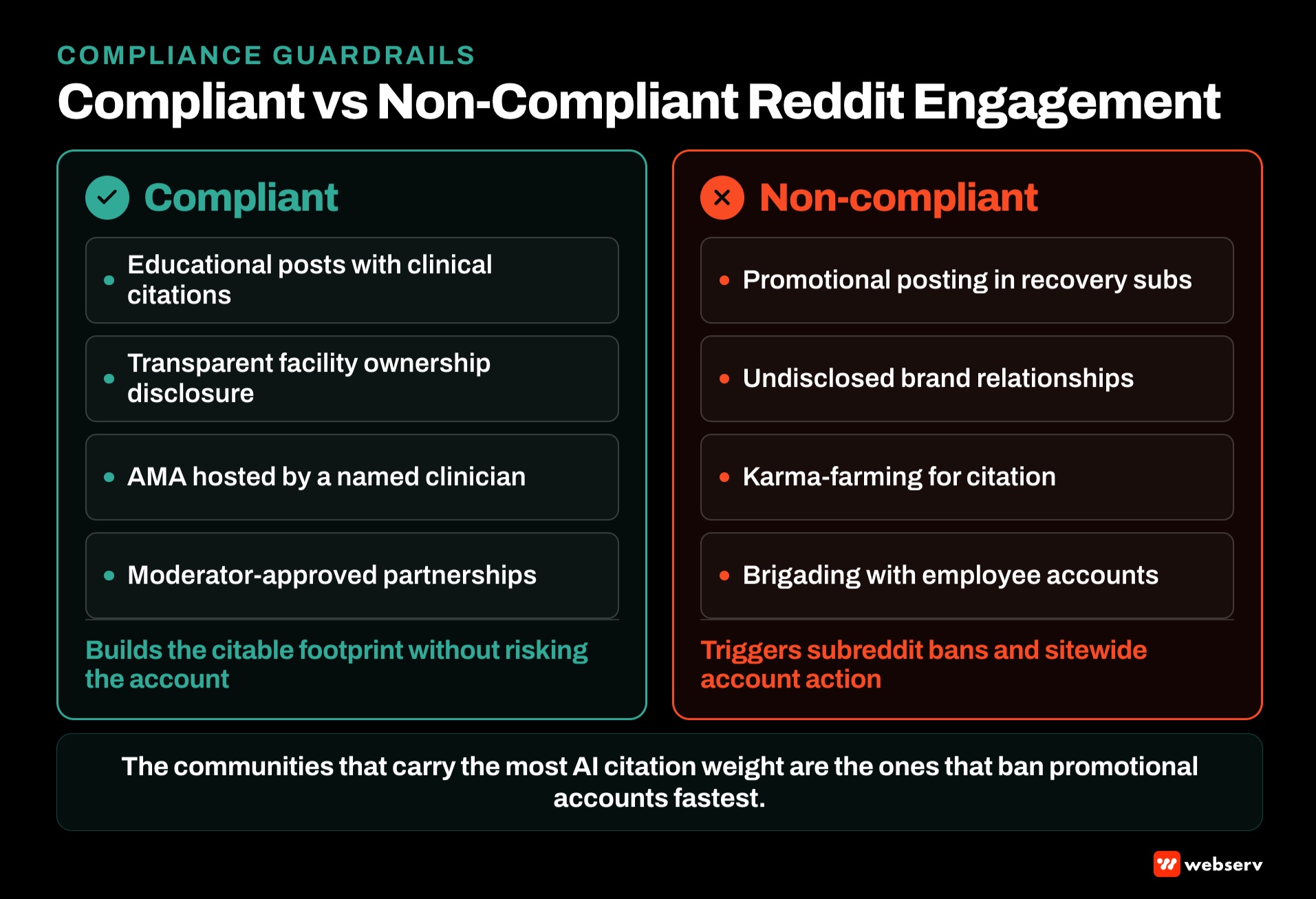 Compliant versus non-compliant Reddit engagement patterns for treatment centers, contrasting educational transparency and moderator-approved AMAs against promotional posts, undisclosed brand relationships, and karma farming.