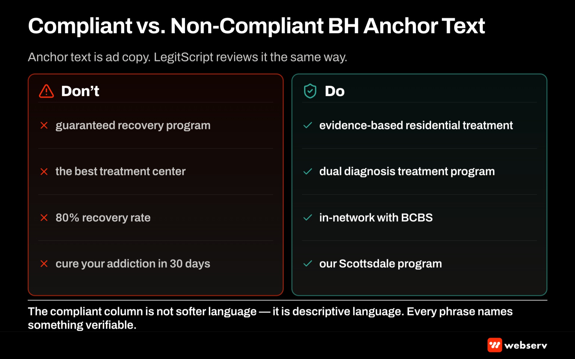 Compliant versus non-compliant behavioral health anchor text examples showing which claims trigger LegitScript and Google Ads healthcare policy issues, and which anchor patterns clear compliance for treatment center internal linking and outbound anchor strategies.