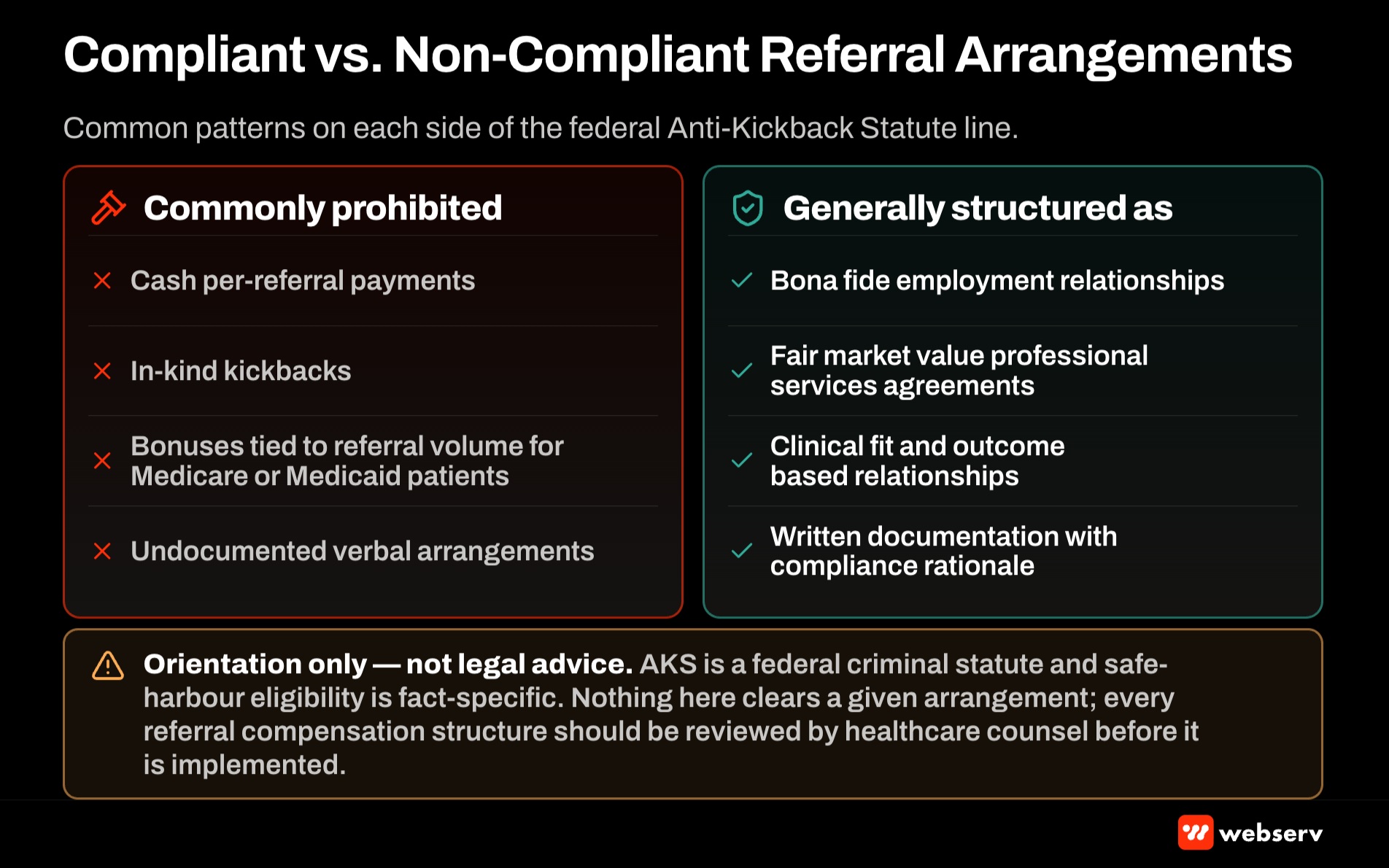 Compliant versus non-compliant referral partner arrangements for behavioral health treatment centers under EKRA and Anti-Kickback Statute showing which arrangements are safe and which trigger federal enforcement risk.