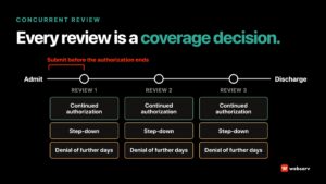 Concurrent review for treatment centers: a stay timeline with review checkpoints, each leading to continued authorization, a step-down, or a denial, and a marker showing the review must be submitted before the current authorization ends.