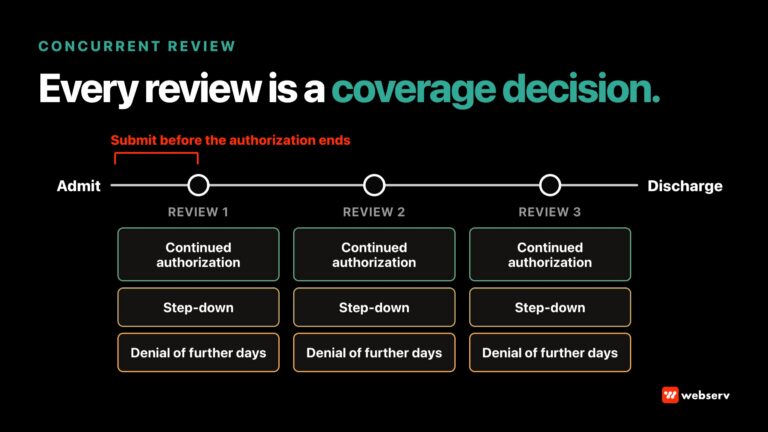Concurrent review for treatment centers: a stay timeline with review checkpoints, each leading to continued authorization, a step-down, or a denial, and a marker showing the review must be submitted before the current authorization ends.