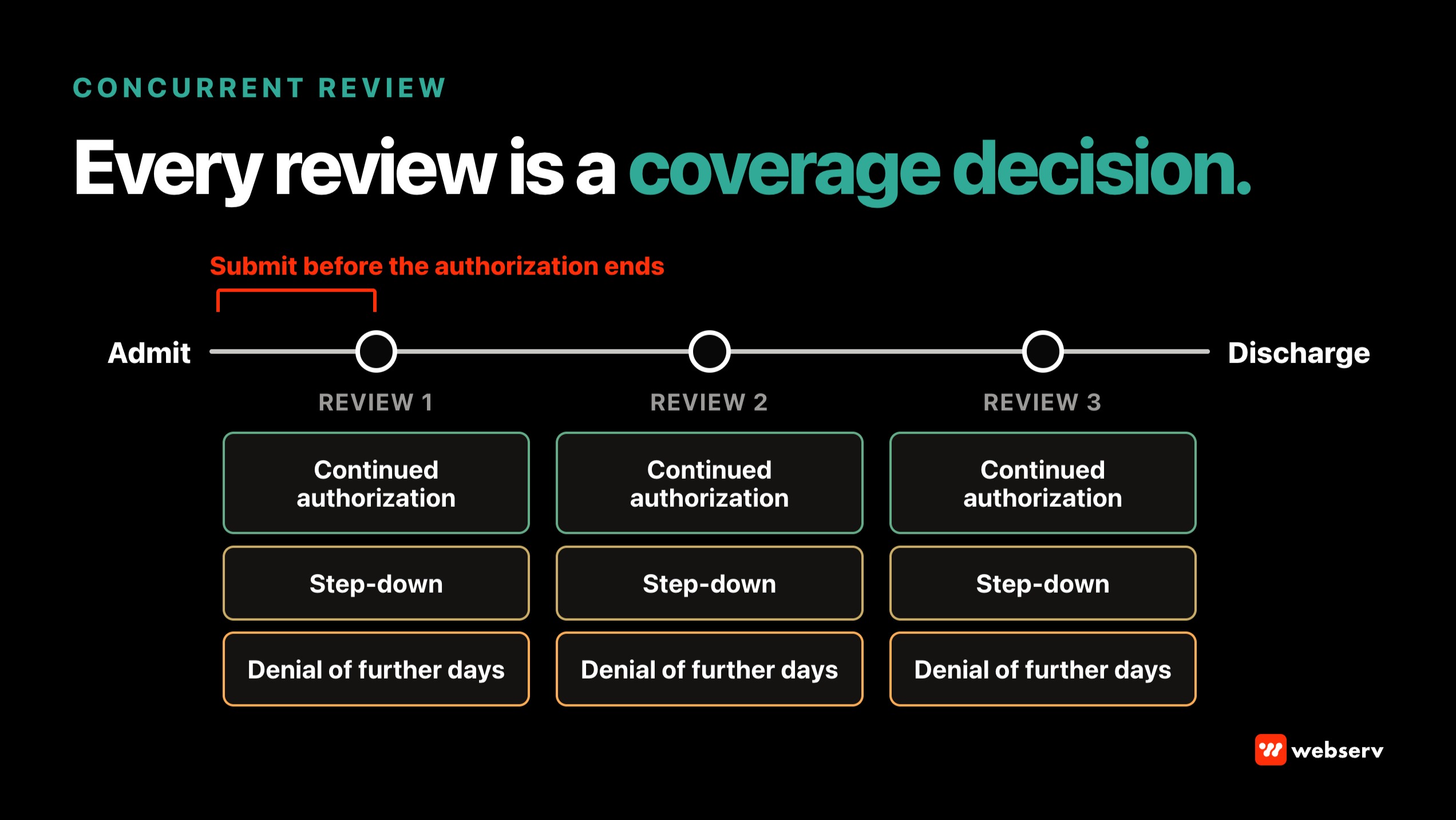 Concurrent review for treatment centers: a stay timeline with review checkpoints, each leading to continued authorization, a step-down, or a denial, and a marker showing the review must be submitted before the current authorization ends.