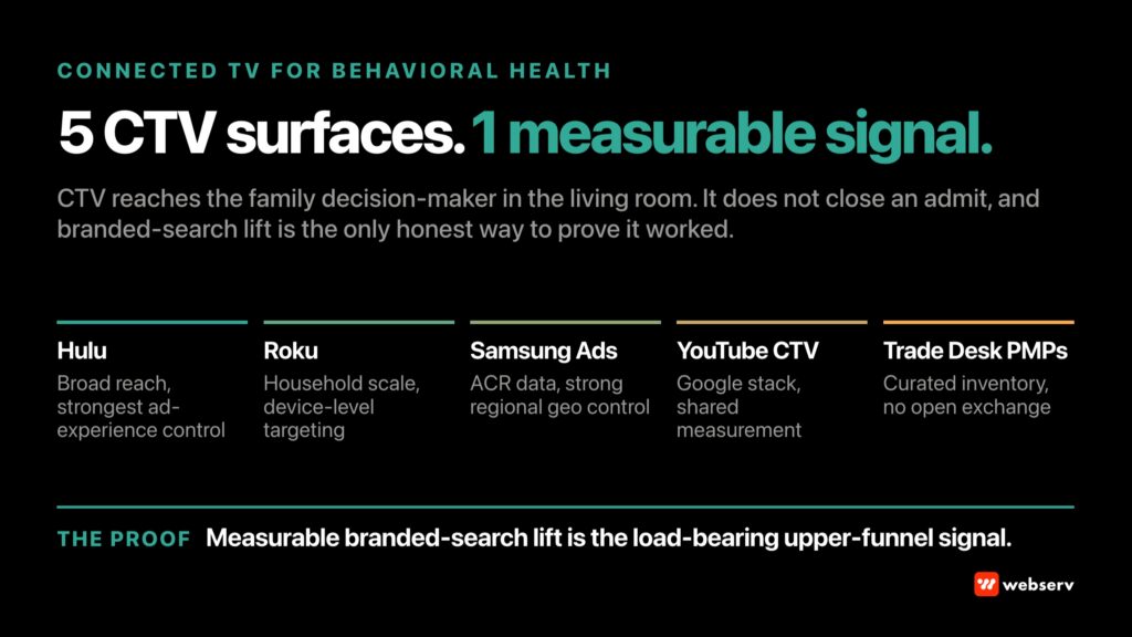 Connected TV advertising for behavioral health treatment centers, showing the four platform choices, the six creative production requirements, and the six failure modes that separate a compliant CTV build from a wasted-budget one.