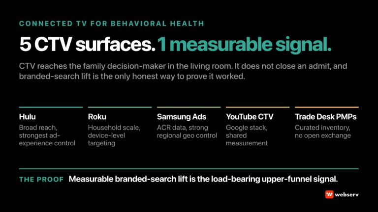 Connected TV advertising for behavioral health treatment centers, showing the four platform choices, the six creative production requirements, and the six failure modes that separate a compliant CTV build from a wasted-budget one.