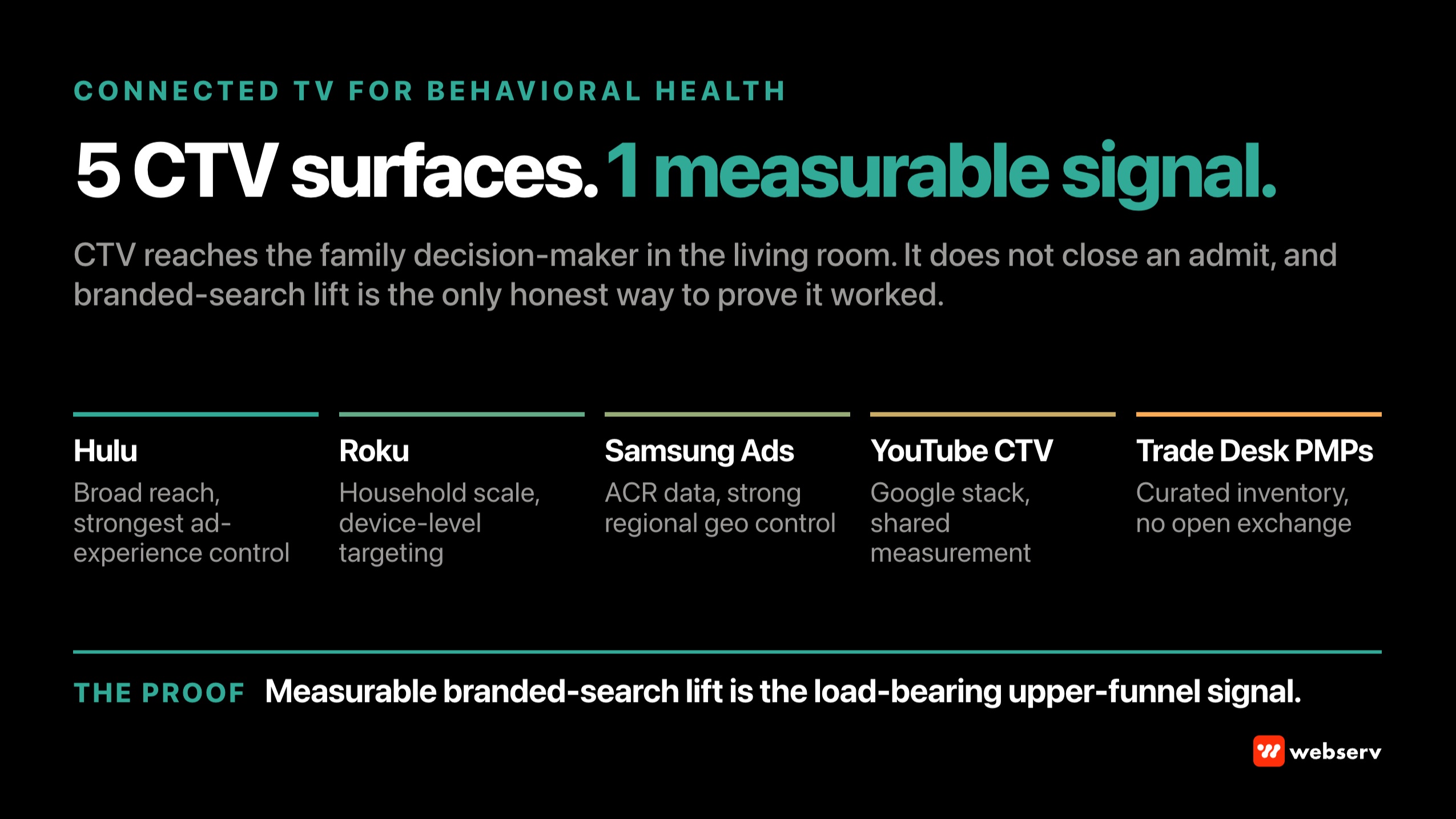 Connected TV advertising for behavioral health treatment centers, showing the four platform choices, the six creative production requirements, and the six failure modes that separate a compliant CTV build from a wasted-budget one.