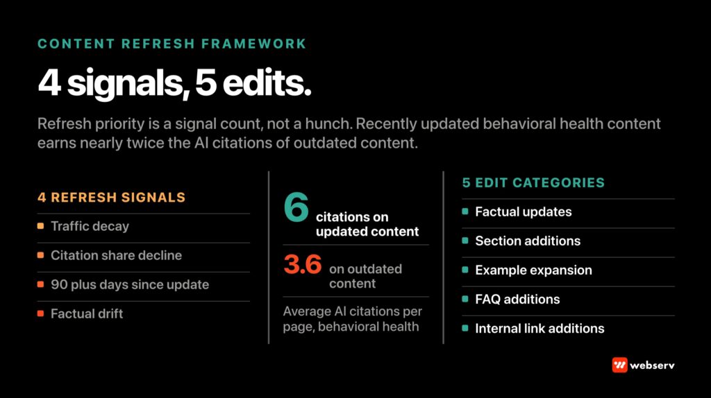 Content refresh framework for behavioral health sites, four refresh priority signals, five edits that earn the modified-date signal, and the 20 percent word delta rule that keeps refreshes ranking-safe under Google's significantly-changed heuristic.