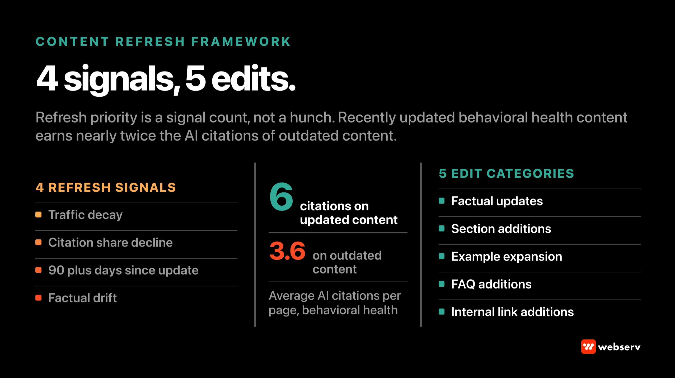 Content refresh framework for behavioral health sites, four refresh priority signals, five edits that earn the modified-date signal, and the 20 percent word delta rule that keeps refreshes ranking-safe under Google's significantly-changed heuristic.