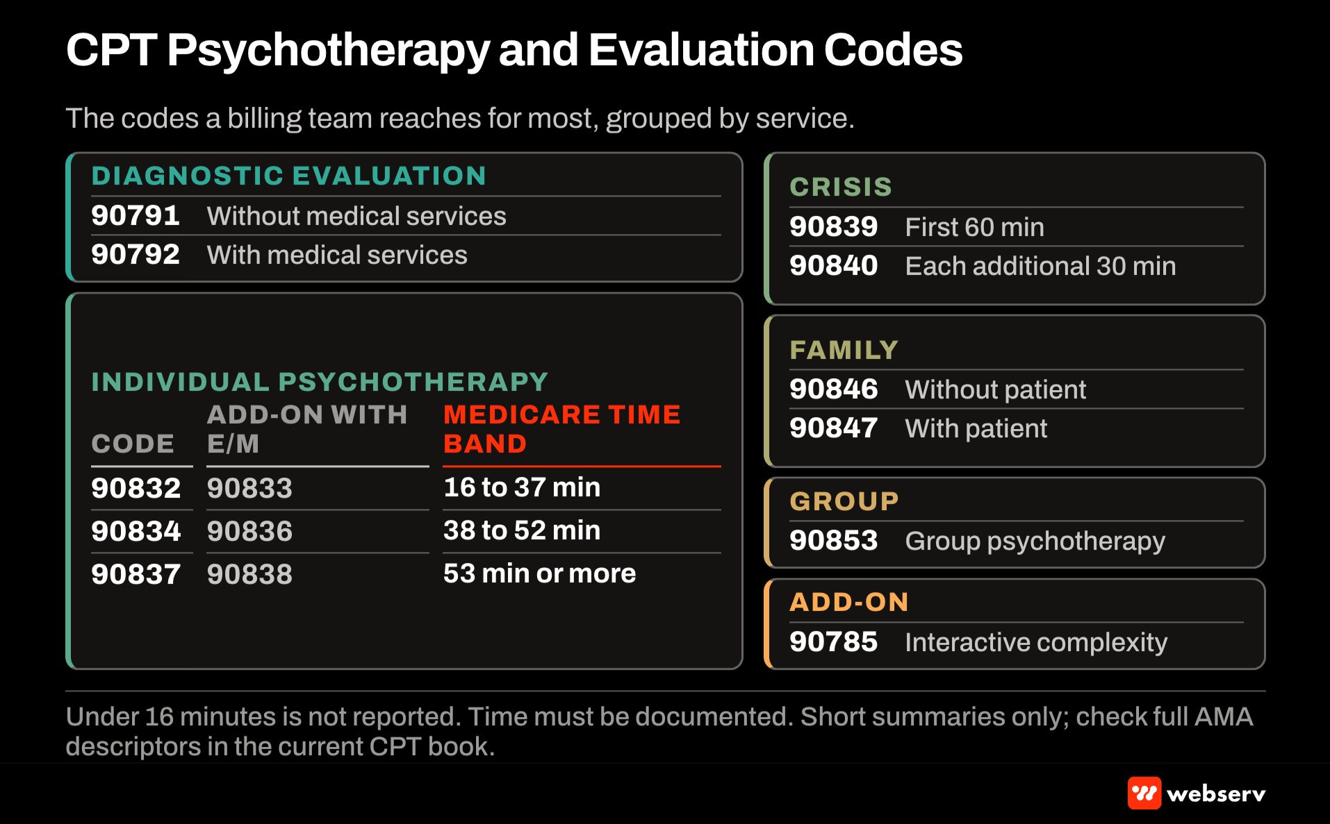 Reference card of CPT codes for behavioral health psychotherapy and evaluation, including 90791 and 90792, individual psychotherapy 90832, 90834, and 90837 with add-ons and Medicare time bands of 16 to 37, 38 to 52, and 53 or more minutes, plus crisis, family, and group codes.
