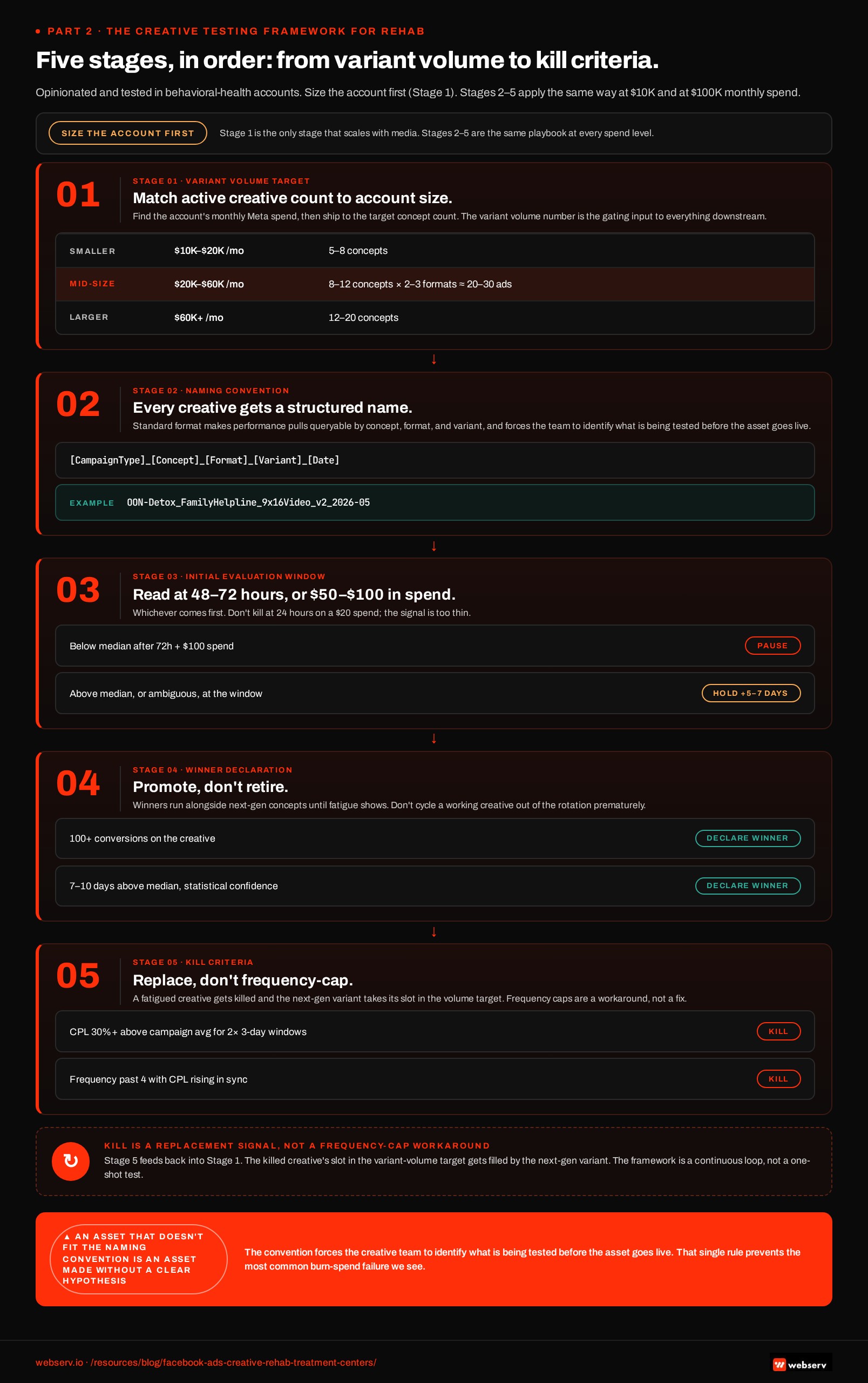 Infographic titled 'Five stages, in order: from variant volume to kill criteria' showing the Webserv creative testing framework: concept targets by account size, naming convention, 72-hour read, winner declaration, and kill criteria.