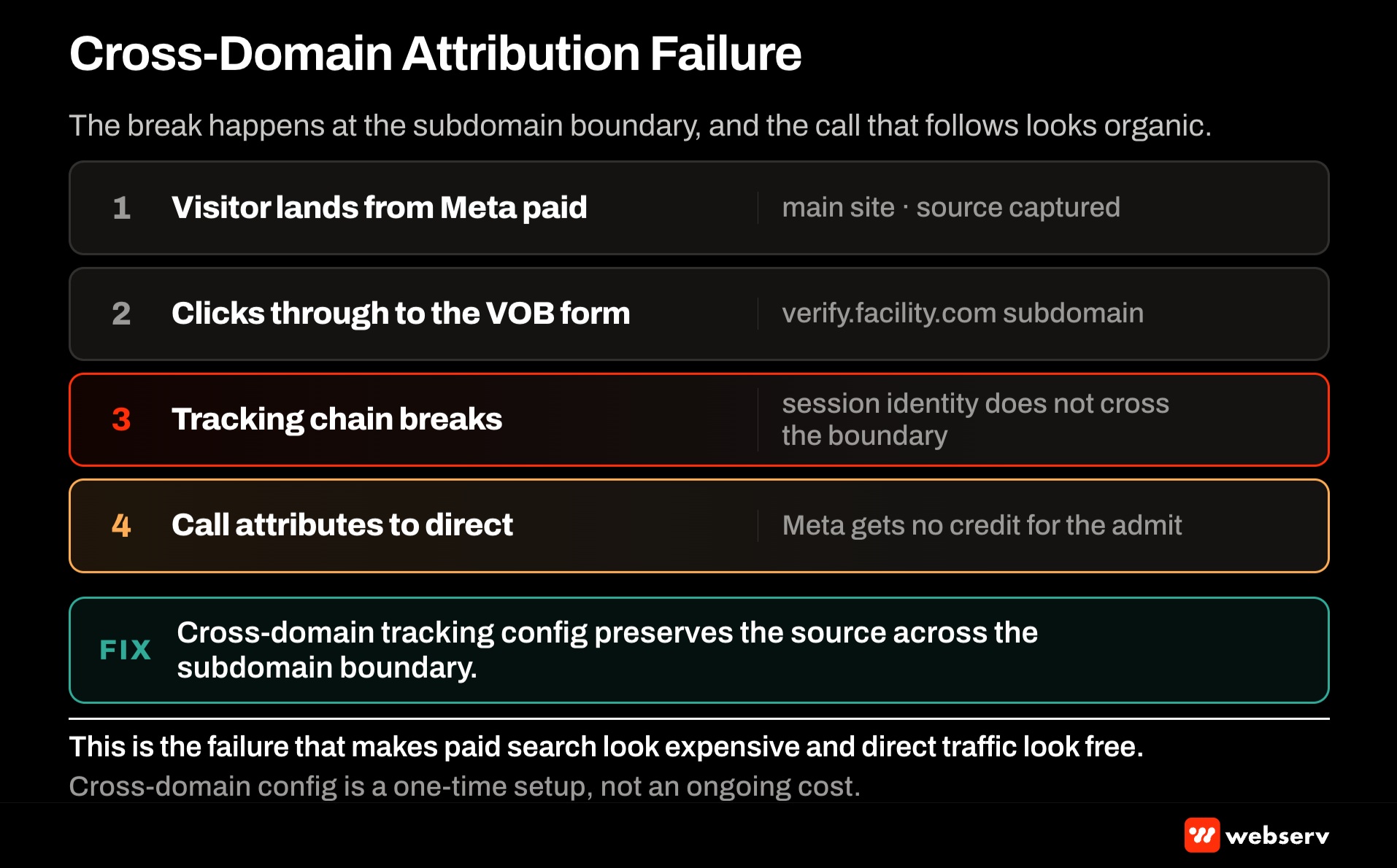 Cross-domain attribution failure pattern for behavioral health treatment centers showing where call tracking session context gets lost between the main website and the VOB or eligibility subdomain, breaking the marketing-source-to-admit attribution chain.