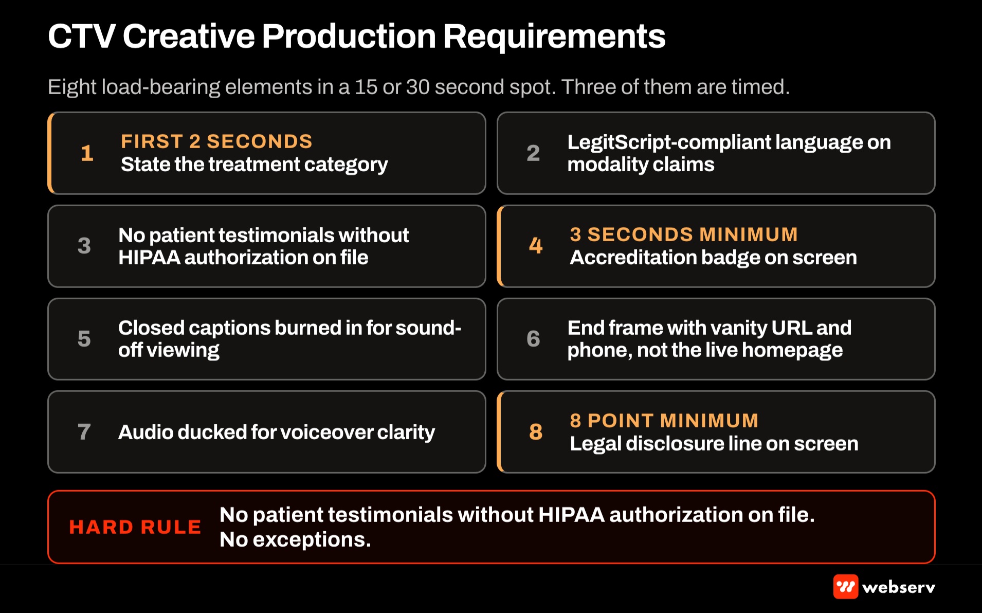 Six creative production requirements for behavioral health CTV, silent-first with burned captions, non-clinical B-roll, LegitScript-compliant claims only, 15 and 30 second cuts, opt-out card at close, and voiceover neutrality across every ad variant.