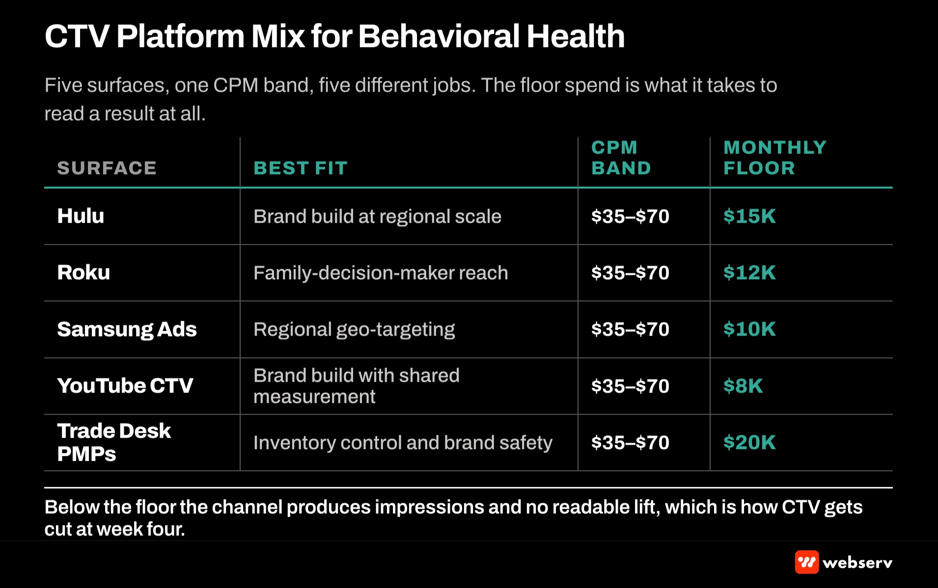 CTV platform mix for behavioral health, four platforms compared, Hulu, YouTube TV, Roku, and Amazon Fire TV, across audience scale, LegitScript acceptance, minimum spend, and reporting granularity so treatment center marketers can pick the right entry platform.