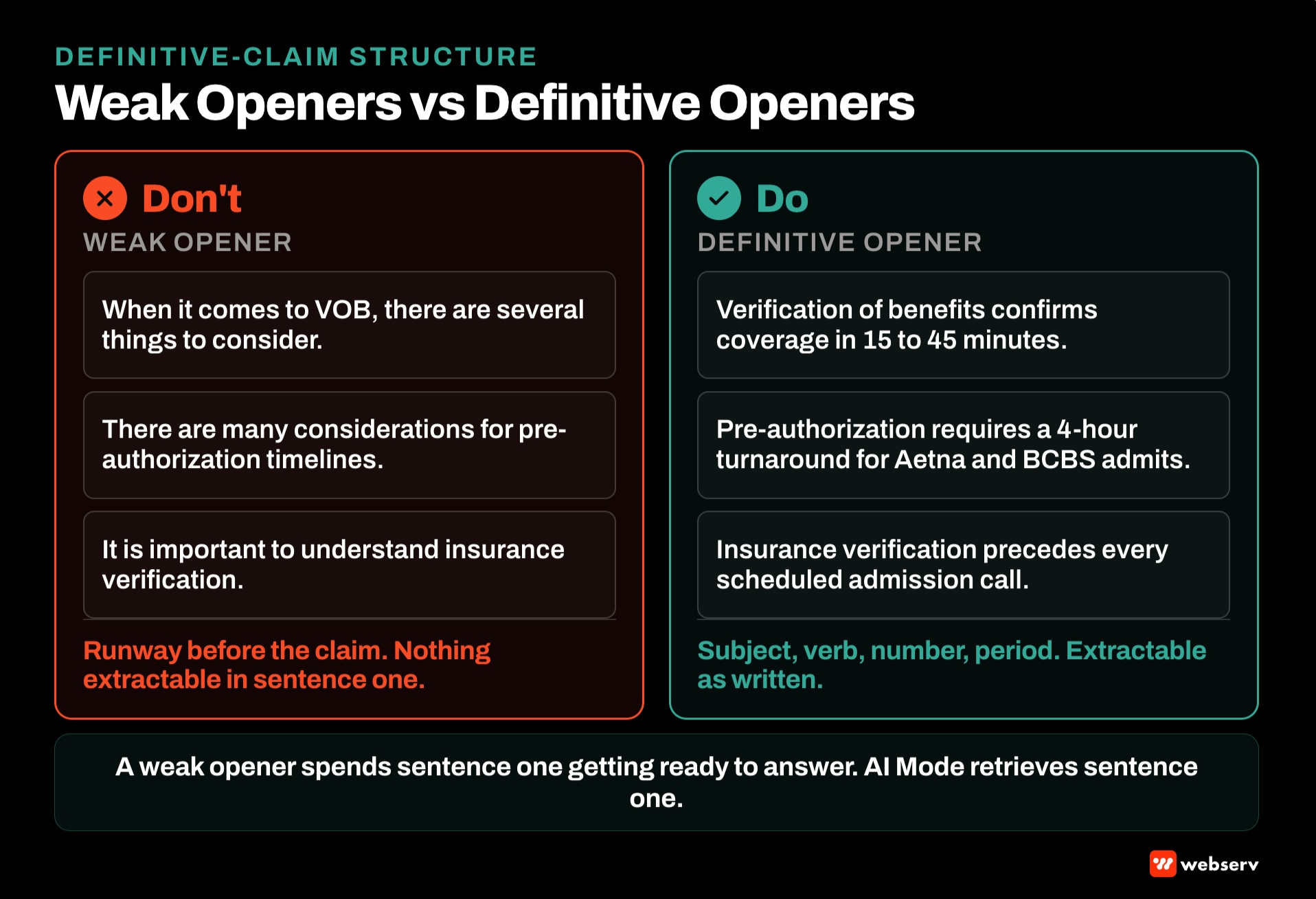 Weak versus strong first-sentence openers for treatment center content, with weak openers using generic patterns versus strong openers leading with subject-verb plus specific numbers and payer names for AI extraction eligibility.
