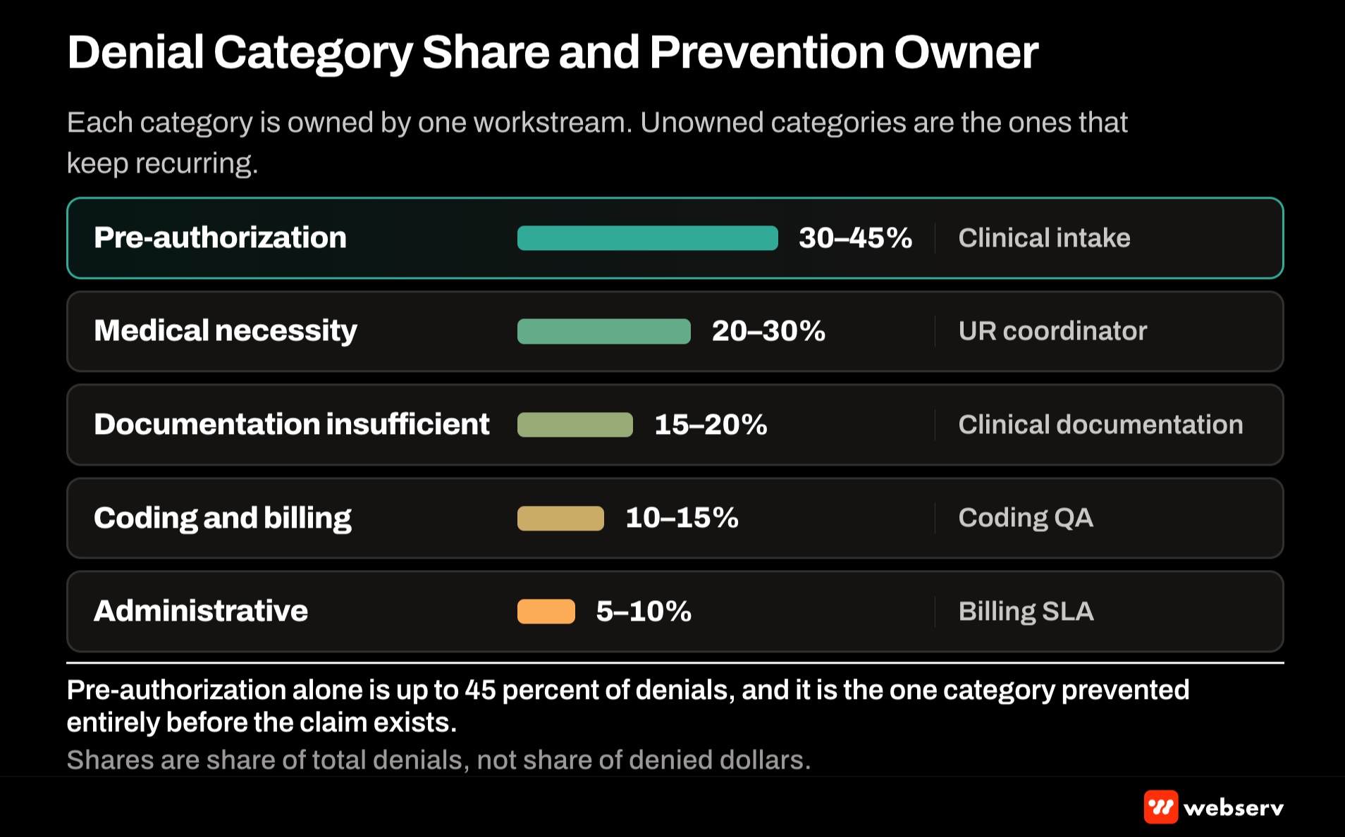 Bar chart of the five denial categories that produce most behavioral health revenue leakage with each category showing its share of denials, dollar impact per denial, and the workstream owner accountable for prevention.