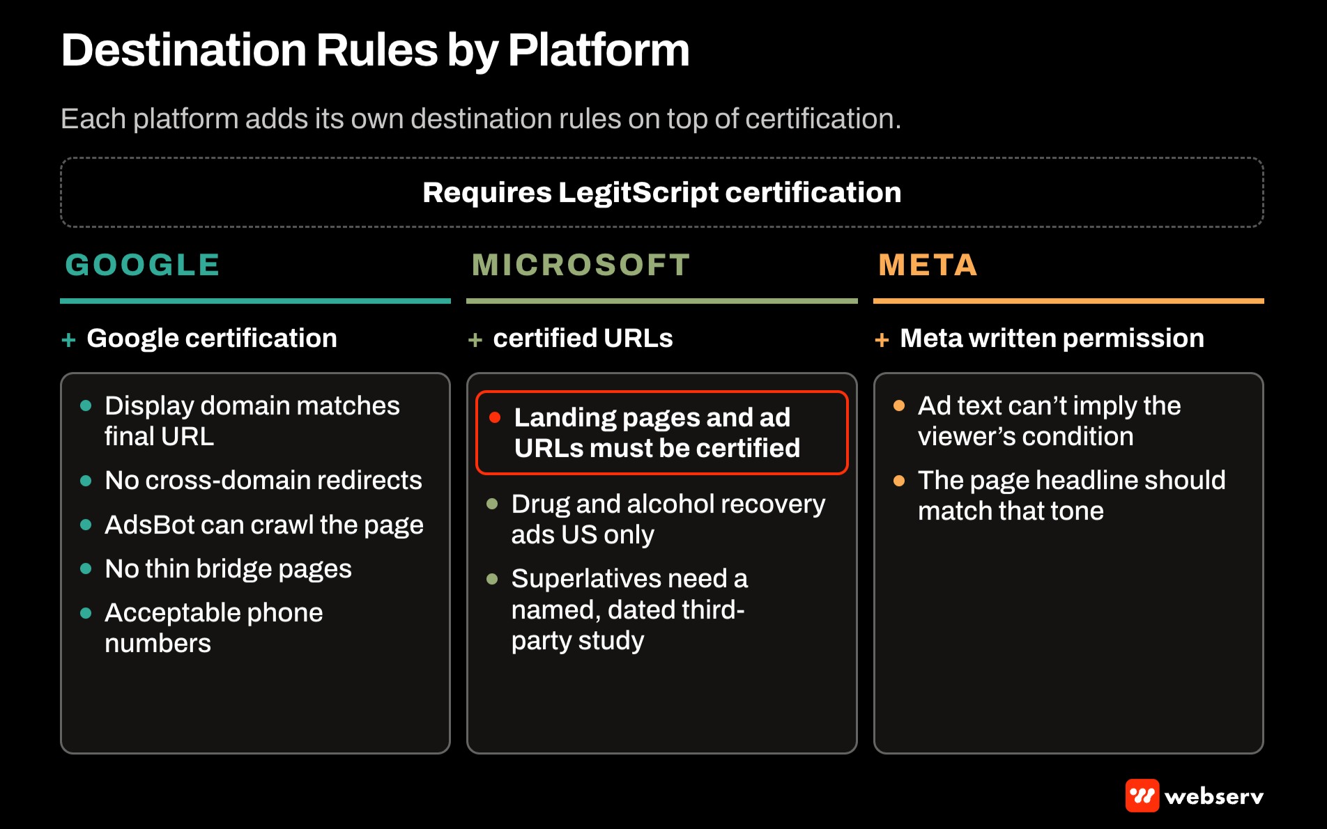 Matrix of landing page destination rules for treatment center ads on Google, Microsoft, and Meta, covering domain match and crawlability, Microsoft's certified URL and US-only rules, and Meta's personal attributes policy, all on top of LegitScript certification.