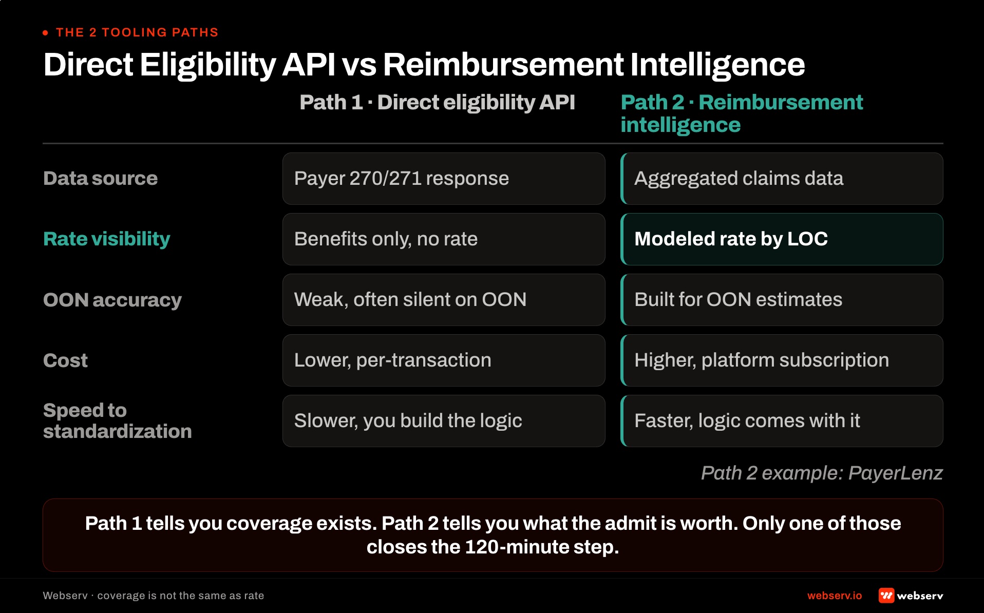 Two-path tooling comparison for pre-admission eligibility showing direct eligibility API versus reimbursement intelligence platform across data source, rate visibility, out-of-network accuracy, cost, and speed to standardization tradeoffs at behavioral health treatment centers.