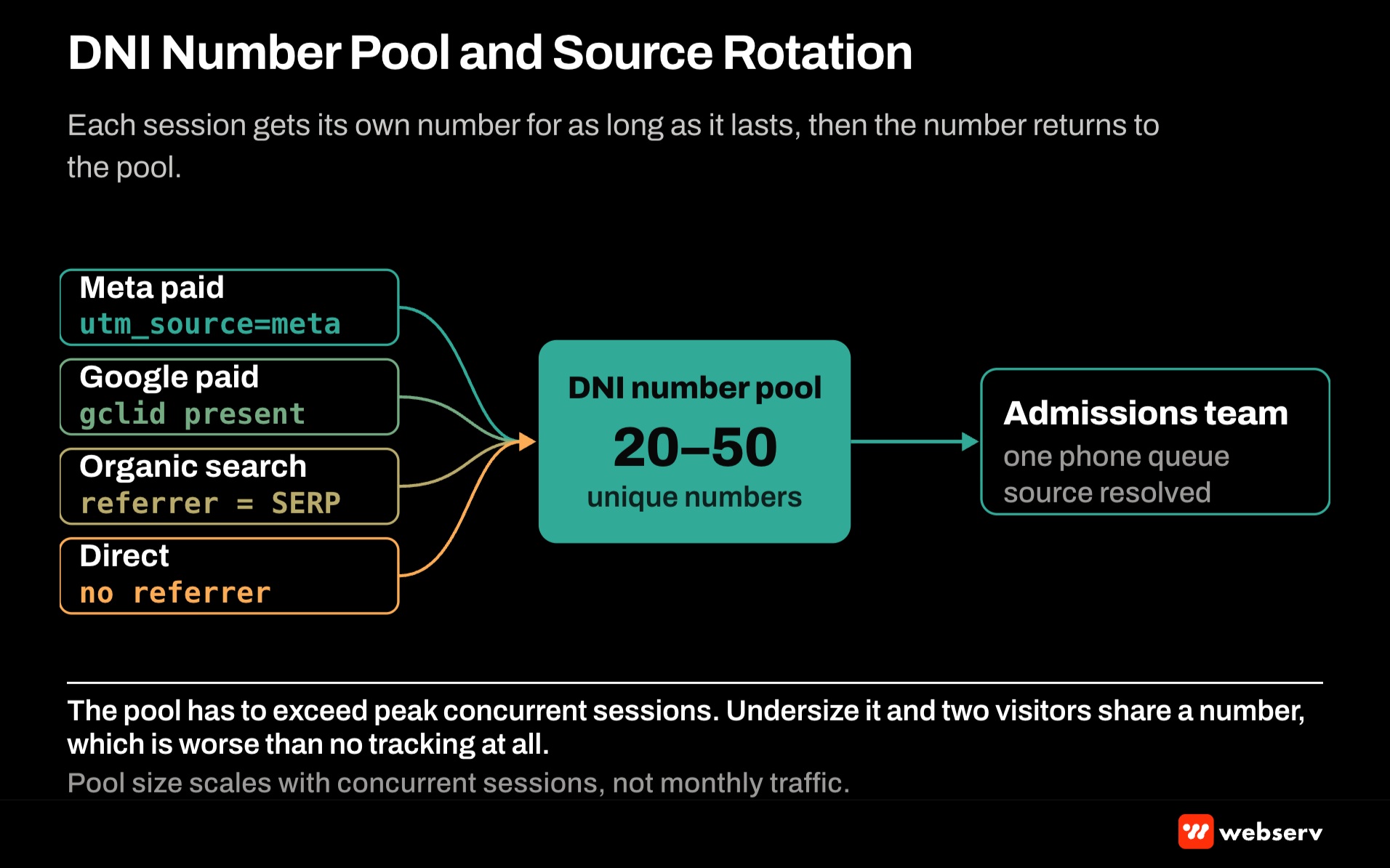 Dynamic number insertion pool and source-rotation pattern for behavioral health treatment centers showing how each visitor session gets a distinct tracking number that maps back to the marketing source, campaign, and creative that produced the click.