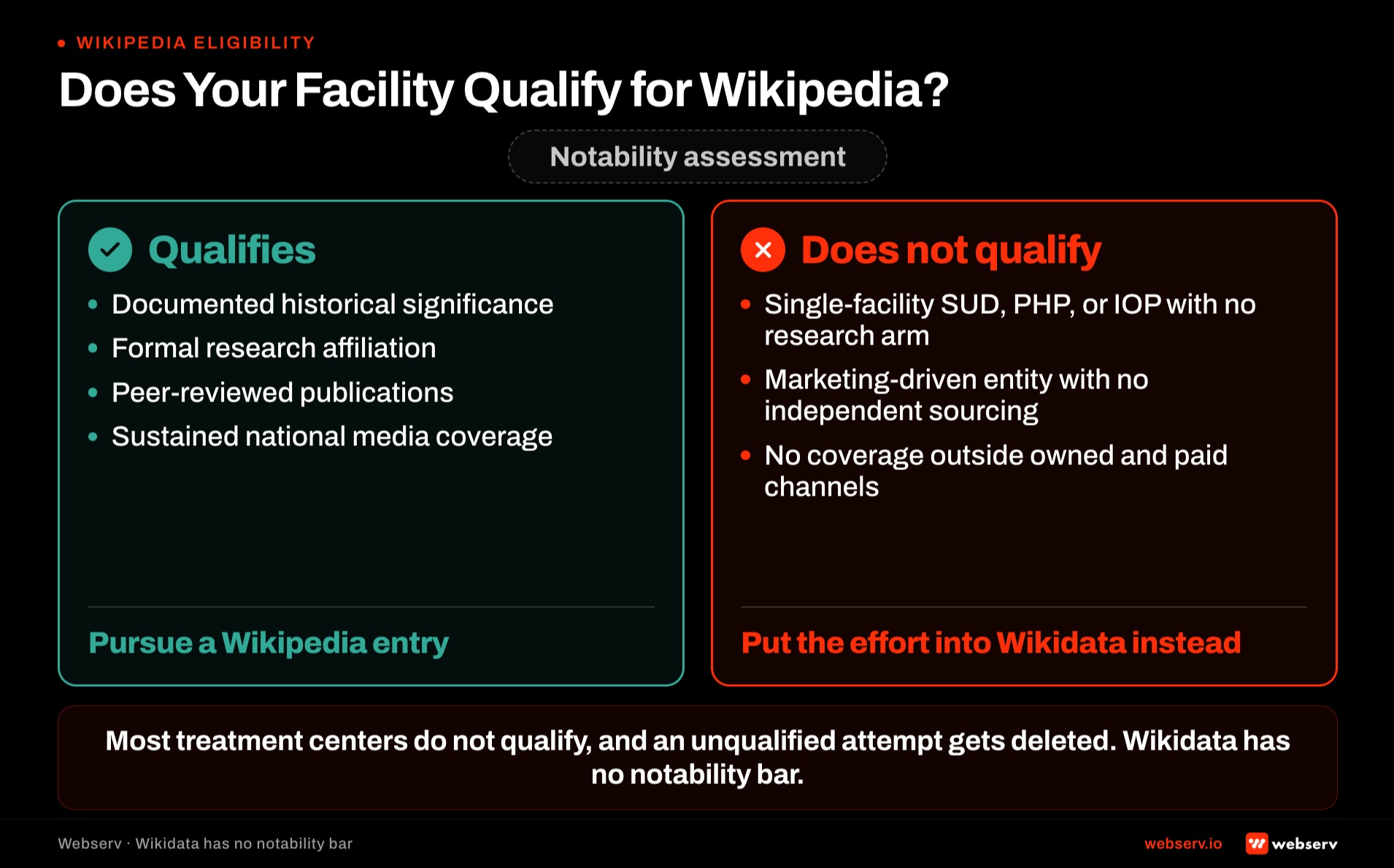 Decision tree showing which treatment centers qualify for Wikipedia entries based on historical significance, research affiliation, peer-reviewed publications, or national media coverage, and which do not qualify due to being single-facility programs without independent coverage.