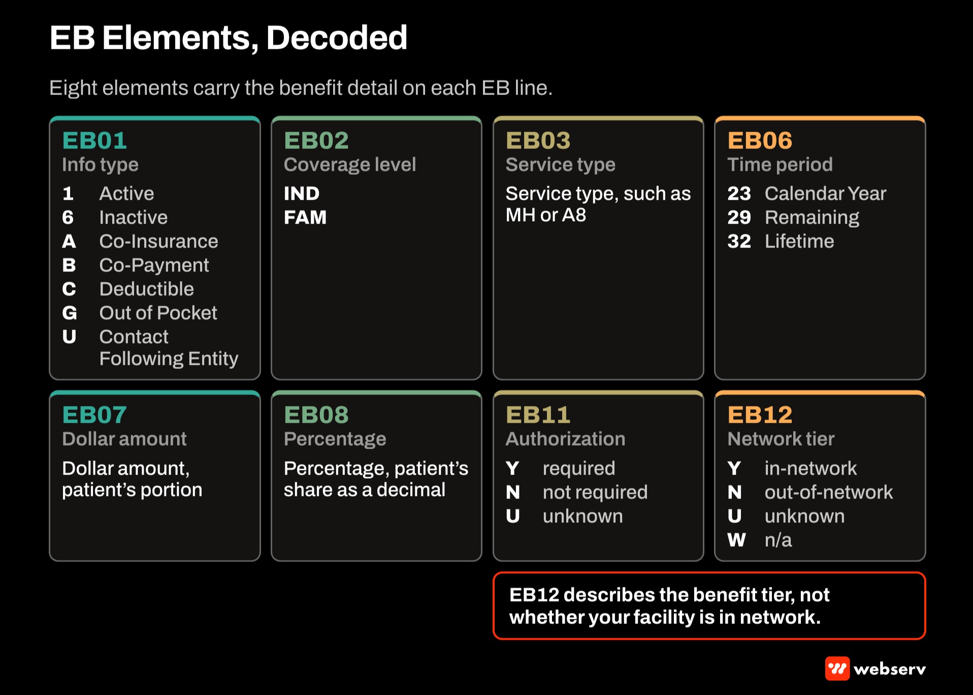 Reference card decoding eight EB segment elements in a 271 response: information type, coverage level, service type, time period, dollar amount, percentage, authorization indicator, and network tier, with a warning that EB12 is not your facility's network status.