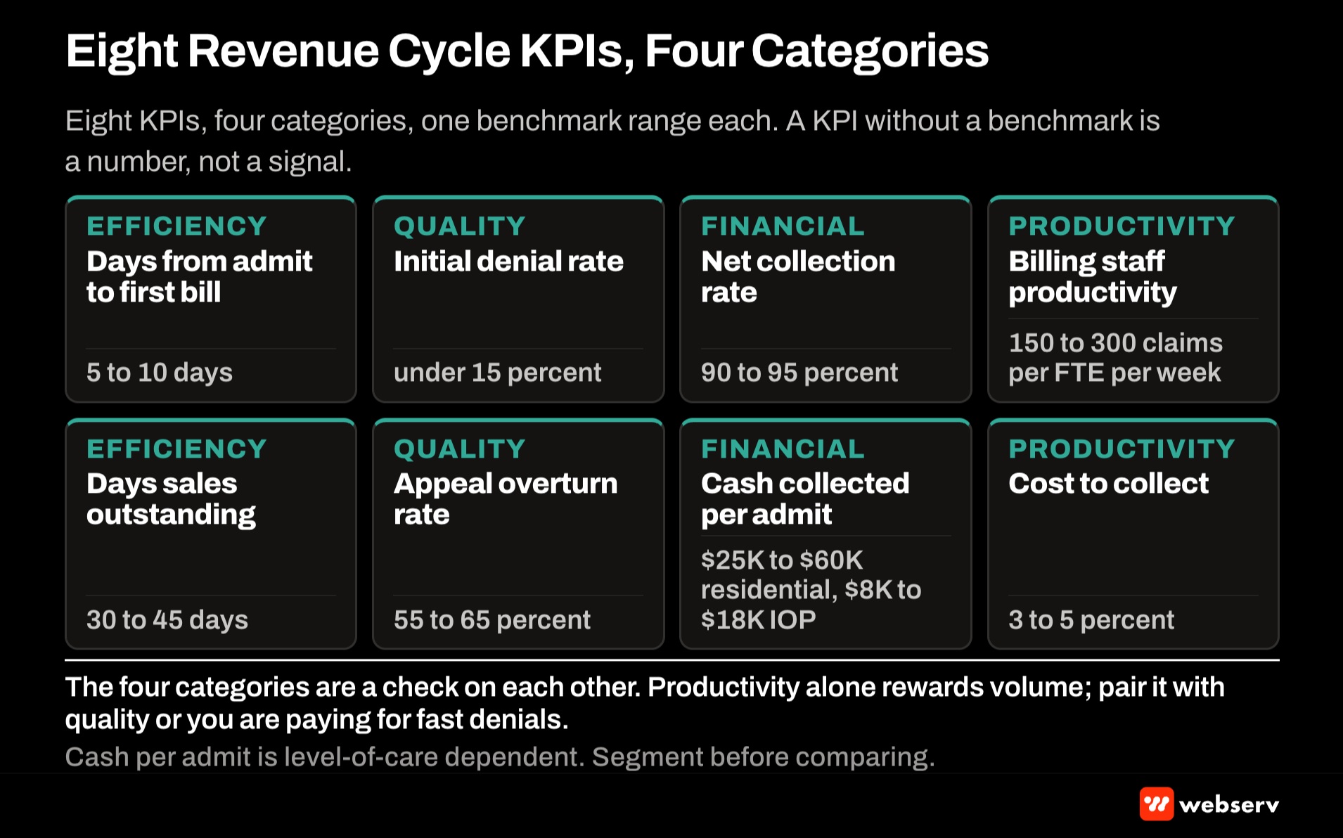 Eight-by-four matrix of revenue cycle KPIs for behavioral health treatment centers organized into four categories, front-end intake, mid-cycle utilization, back-end billing, and denials and cash, with each KPI labeled by target range and workstream owner.