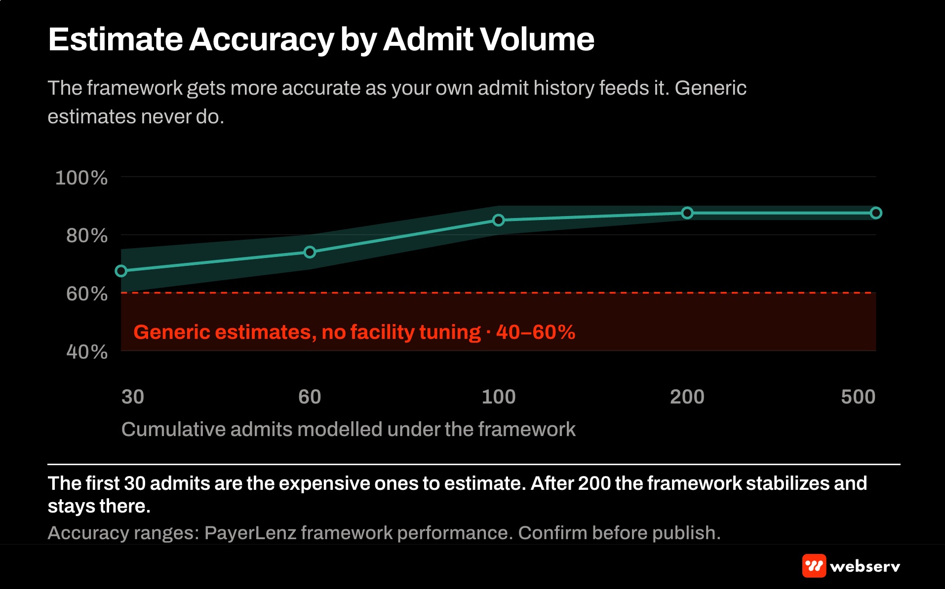 OON reimbursement estimate accuracy curve by admit volume for behavioral health treatment centers showing how confidence in per-admit estimates rises from 40 percent accuracy at low volume to 85 percent accuracy once the facility has 200-plus historical admits per payer.