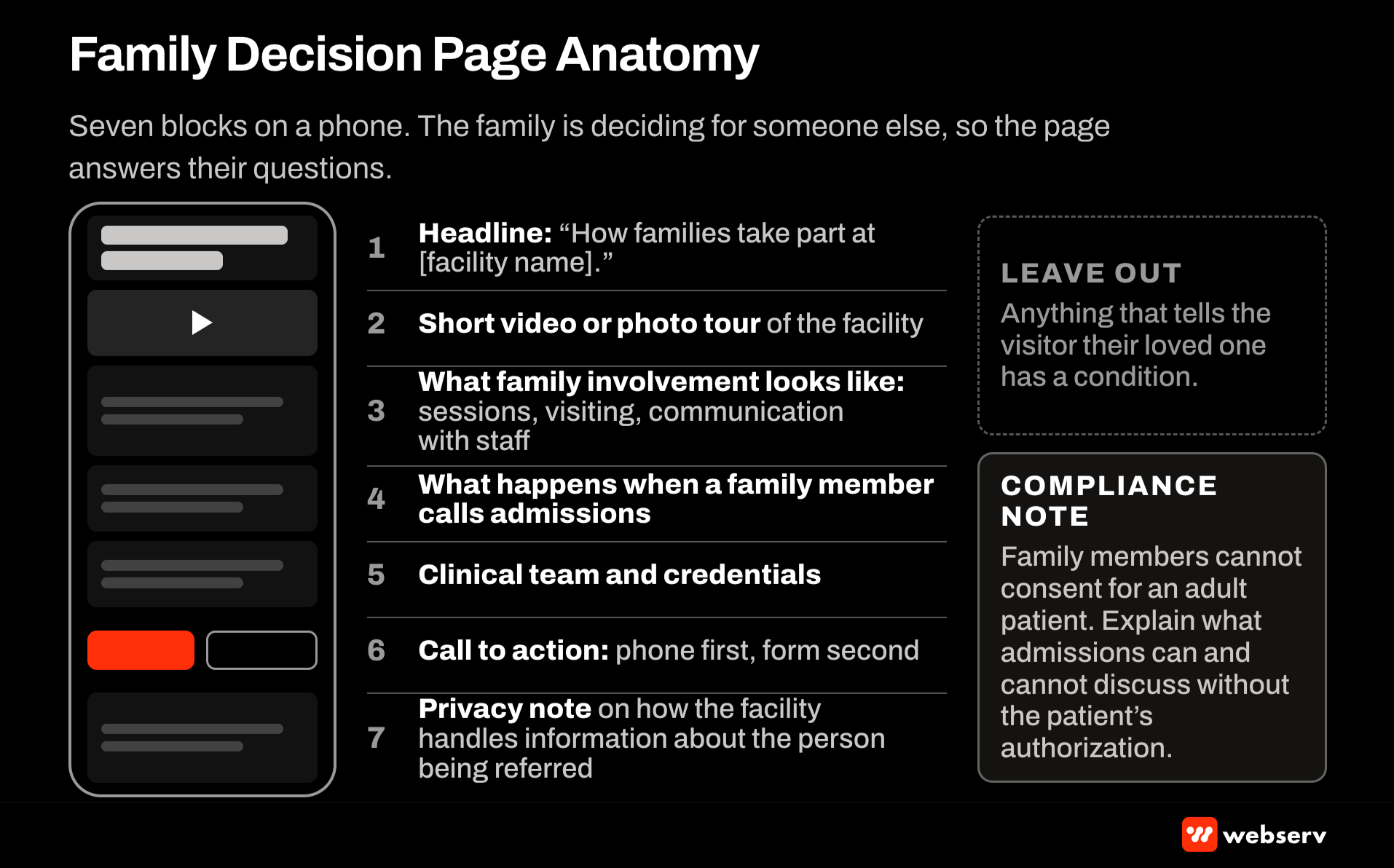 Annotated wireframe of a treatment center family decision landing page with seven sections from headline and facility tour to family involvement, admissions call steps, clinical team, phone-first call to action, and privacy note, plus notes on what to leave out and adult patient consent.