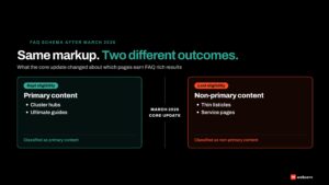 Split visual comparing behavioral health page types that kept FAQ rich result eligibility after the March 2026 core update against page types that lost eligibility due to non-primary content classification.