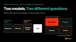 First-touch vs last-touch attribution for rehab admissions: a family journey from blog post to Meta ad to branded search to call, with each model crediting a different step, beside a grid sorting channels into introducers, closers, channels to protect, and channels to review.