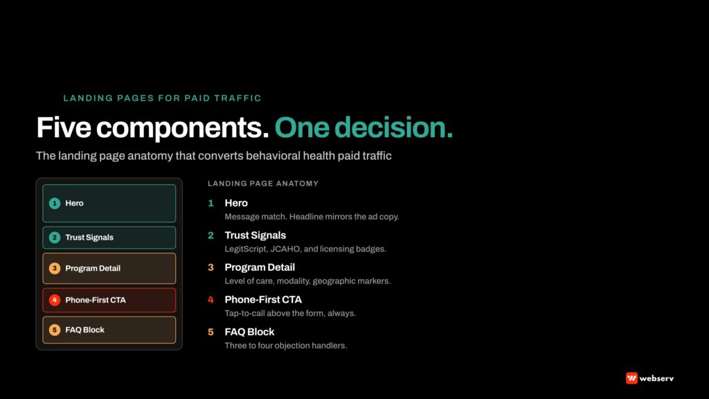 Five landing page components working together as one decision surface for a family choosing a behavioral health treatment center: hero with message match, trust signals, program detail, phone-first CTA, and FAQ block.