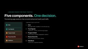 Five landing page components working together as one decision surface for a family choosing a behavioral health treatment center: hero with message match, trust signals, program detail, phone-first CTA, and FAQ block.